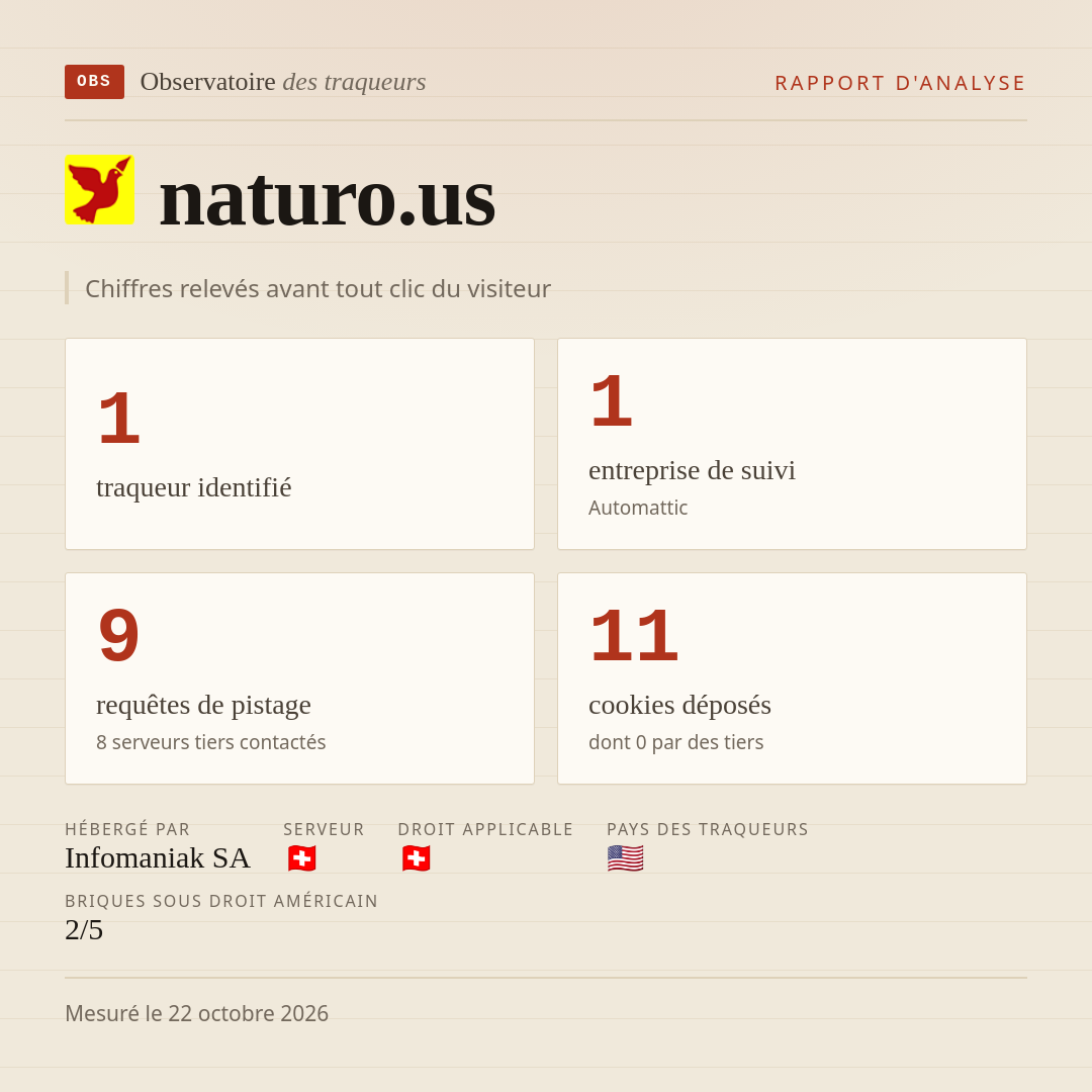 naturo.us : 1 traqueur identifié, 1 entreprise de suivi, 9 requêtes de pistage. Chiffres relevés avant tout clic du visiteur.