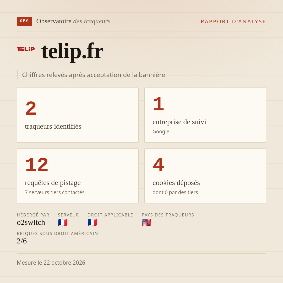 telip.fr : 2 traqueurs identifiés, 1 entreprise de suivi, 12 requêtes de pistage. Chiffres relevés après acceptation de la bannière.