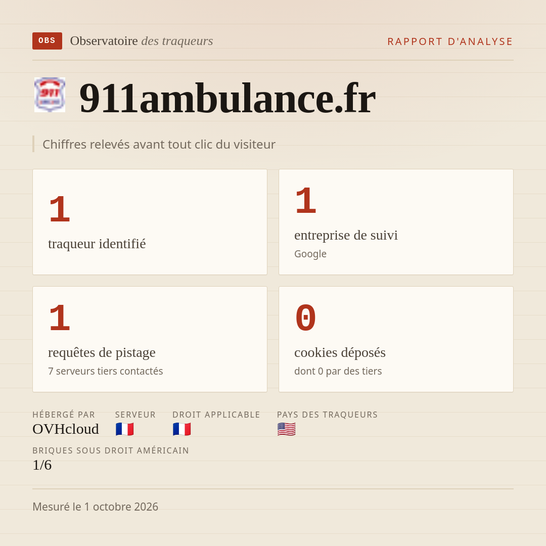 911ambulance.fr : 1 traqueur identifié, 1 entreprise de suivi, 1 requêtes de pistage. Chiffres relevés avant tout clic du visiteur.