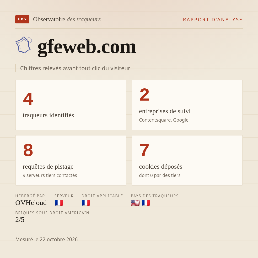 gfeweb.com : 4 traqueurs identifiés, 2 entreprises de suivi, 8 requêtes de pistage. Chiffres relevés avant tout clic du visiteur.