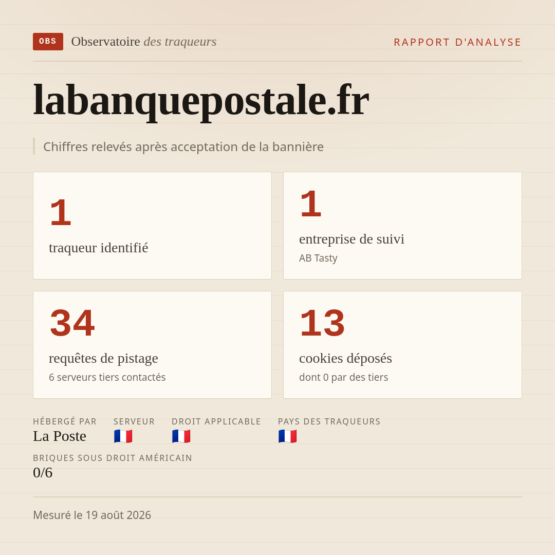 labanquepostale.fr : 1 traqueur identifié, 1 entreprise de suivi, 34 requêtes de pistage. Chiffres relevés après acceptation de la bannière.