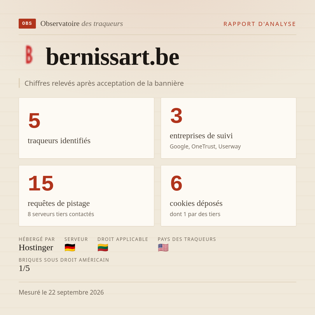 bernissart.be : 5 traqueurs identifiés, 3 entreprises de suivi, 15 requêtes de pistage. Chiffres relevés après acceptation de la bannière.