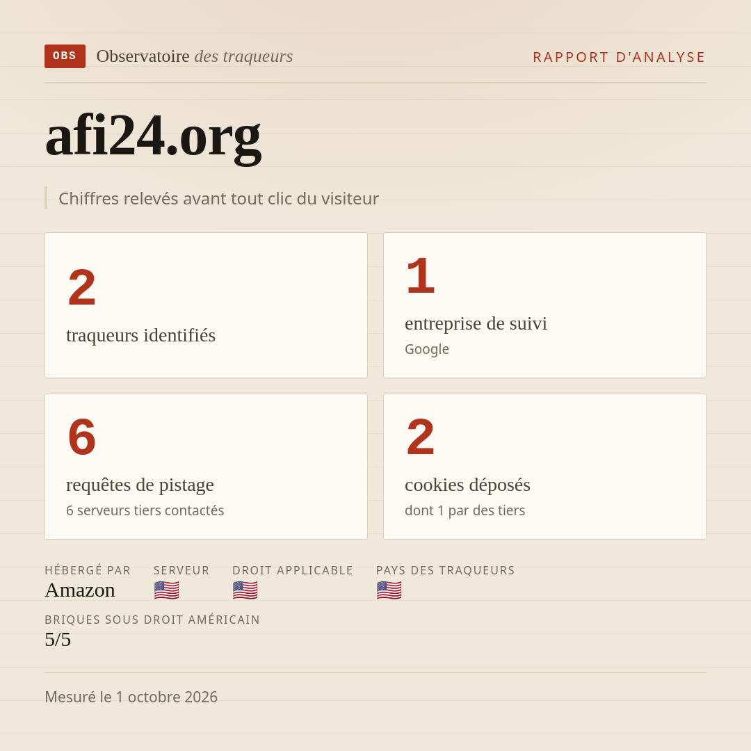 afi24.org : 2 traqueurs identifiés, 1 entreprise de suivi, 6 requêtes de pistage. Chiffres relevés avant tout clic du visiteur.