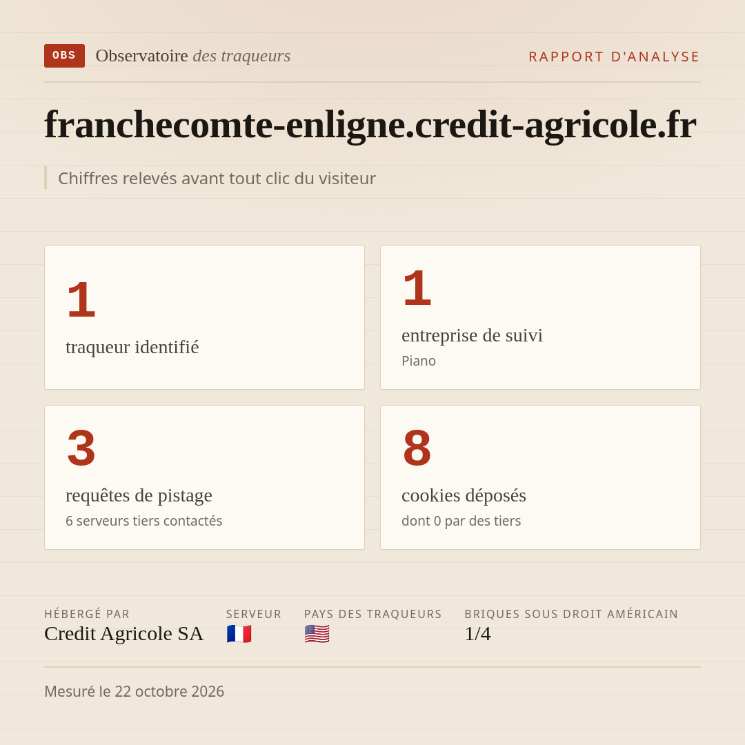 franchecomte-enligne.credit-agricole.fr : 1 traqueur identifié, 1 entreprise de suivi, 3 requêtes de pistage. Chiffres relevés avant tout clic du visiteur.
