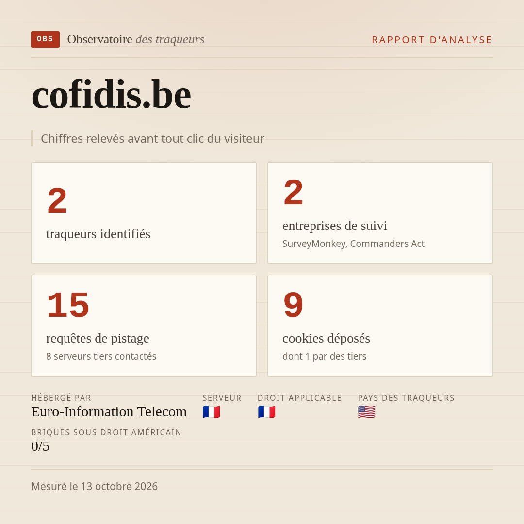 cofidis.be : 2 traqueurs identifiés, 2 entreprises de suivi, 15 requêtes de pistage. Chiffres relevés avant tout clic du visiteur.
