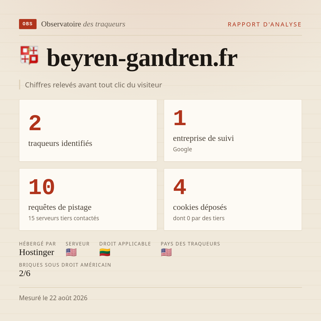 beyren-gandren.fr : 2 traqueurs identifiés, 1 entreprise de suivi, 10 requêtes de pistage. Chiffres relevés avant tout clic du visiteur.