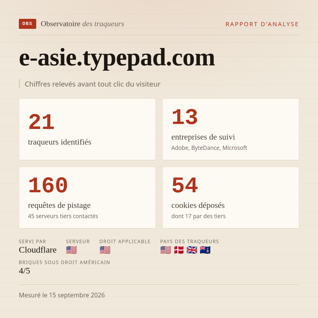 e-asie.typepad.com : 21 traqueurs identifiés, 13 entreprises de suivi, 160 requêtes de pistage. Chiffres relevés avant tout clic du visiteur.
