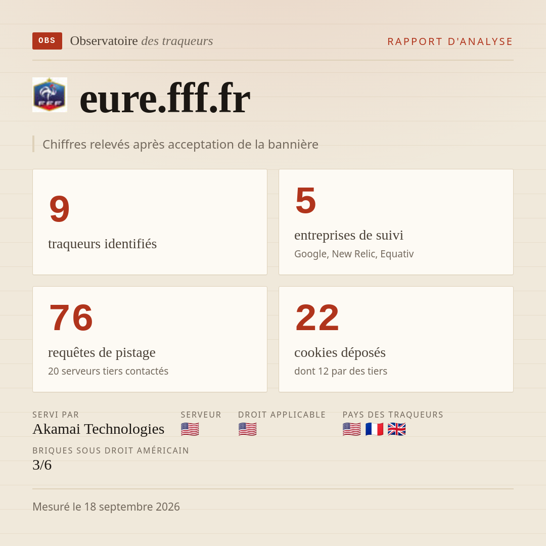 eure.fff.fr : 9 traqueurs identifiés, 5 entreprises de suivi, 76 requêtes de pistage. Chiffres relevés après acceptation de la bannière.