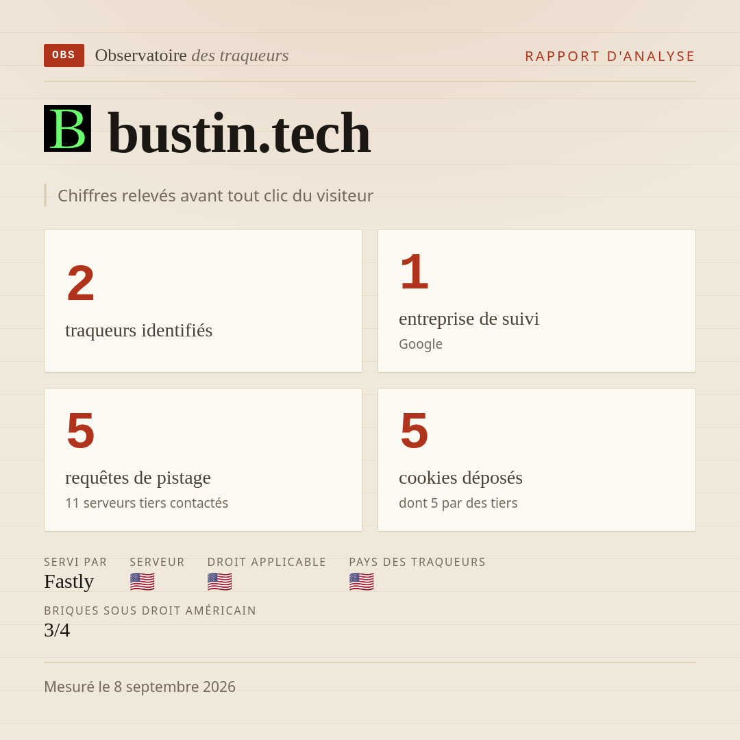 bustin.tech : 2 traqueurs identifiés, 1 entreprise de suivi, 5 requêtes de pistage. Chiffres relevés avant tout clic du visiteur.