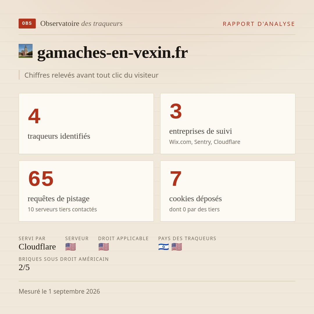 gamaches-en-vexin.fr : 4 traqueurs identifiés, 3 entreprises de suivi, 65 requêtes de pistage. Chiffres relevés avant tout clic du visiteur.