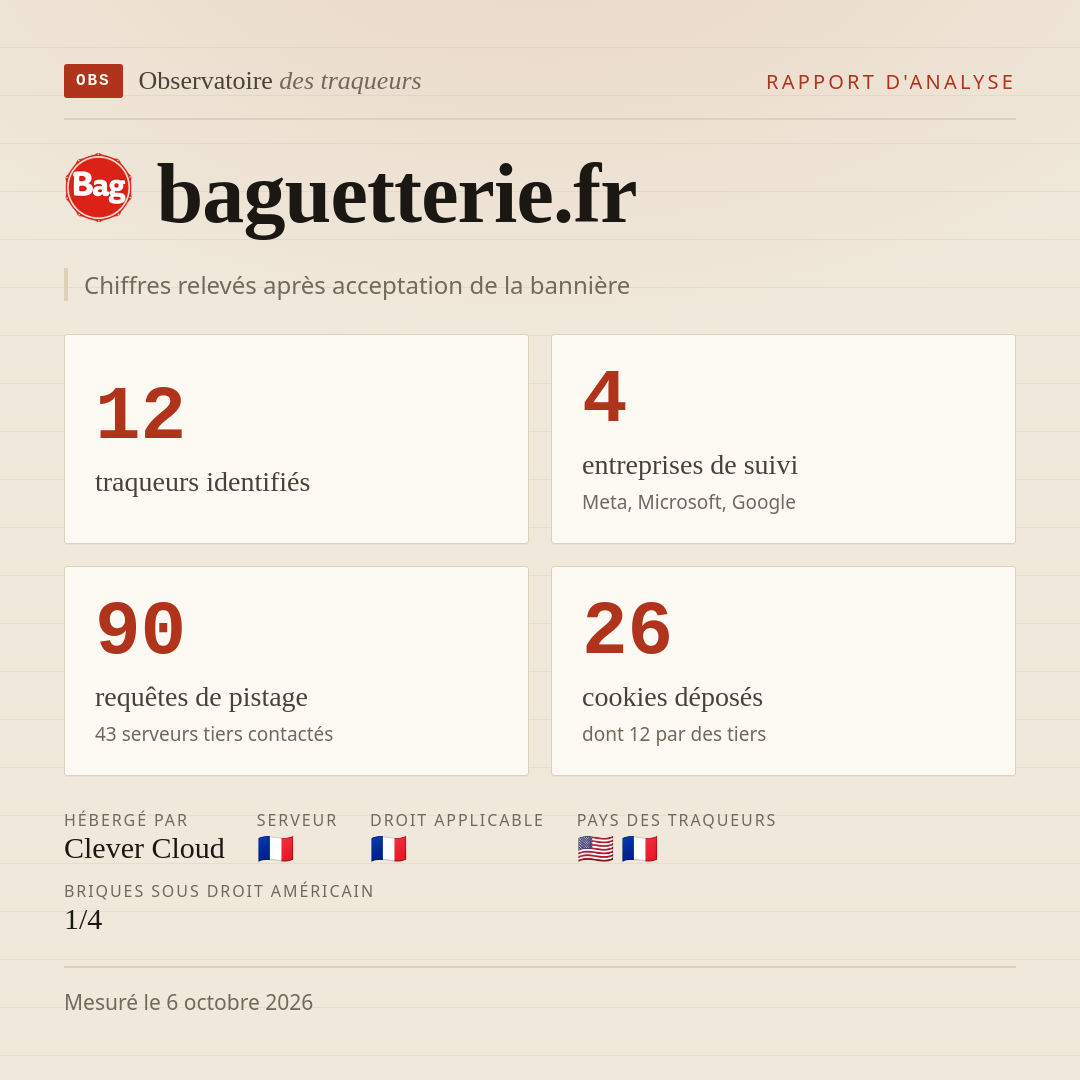 baguetterie.fr : 12 traqueurs identifiés, 4 entreprises de suivi, 90 requêtes de pistage. Chiffres relevés après acceptation de la bannière.