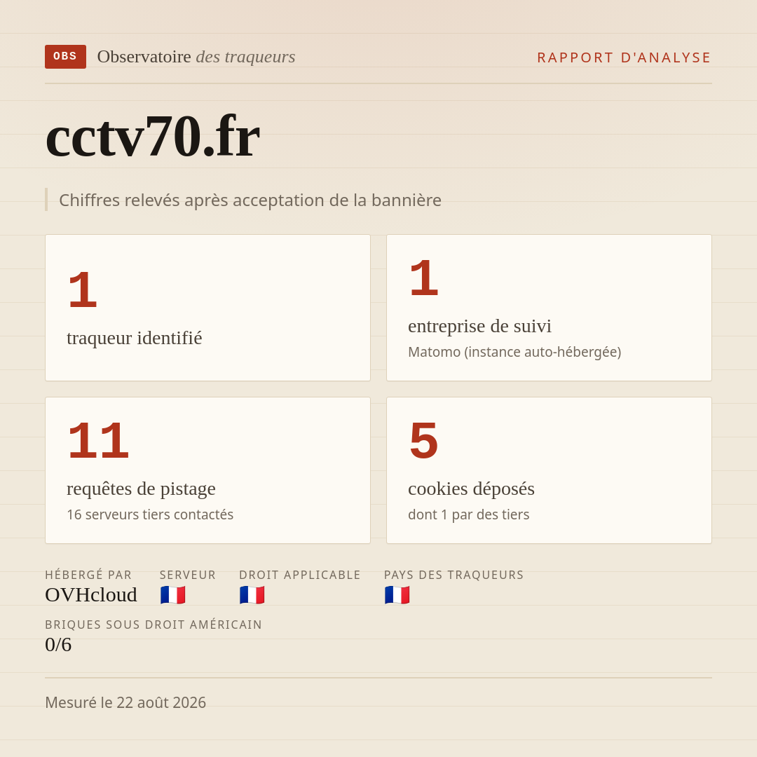 cctv70.fr : 1 traqueur identifié, 1 entreprise de suivi, 11 requêtes de pistage. Chiffres relevés après acceptation de la bannière.