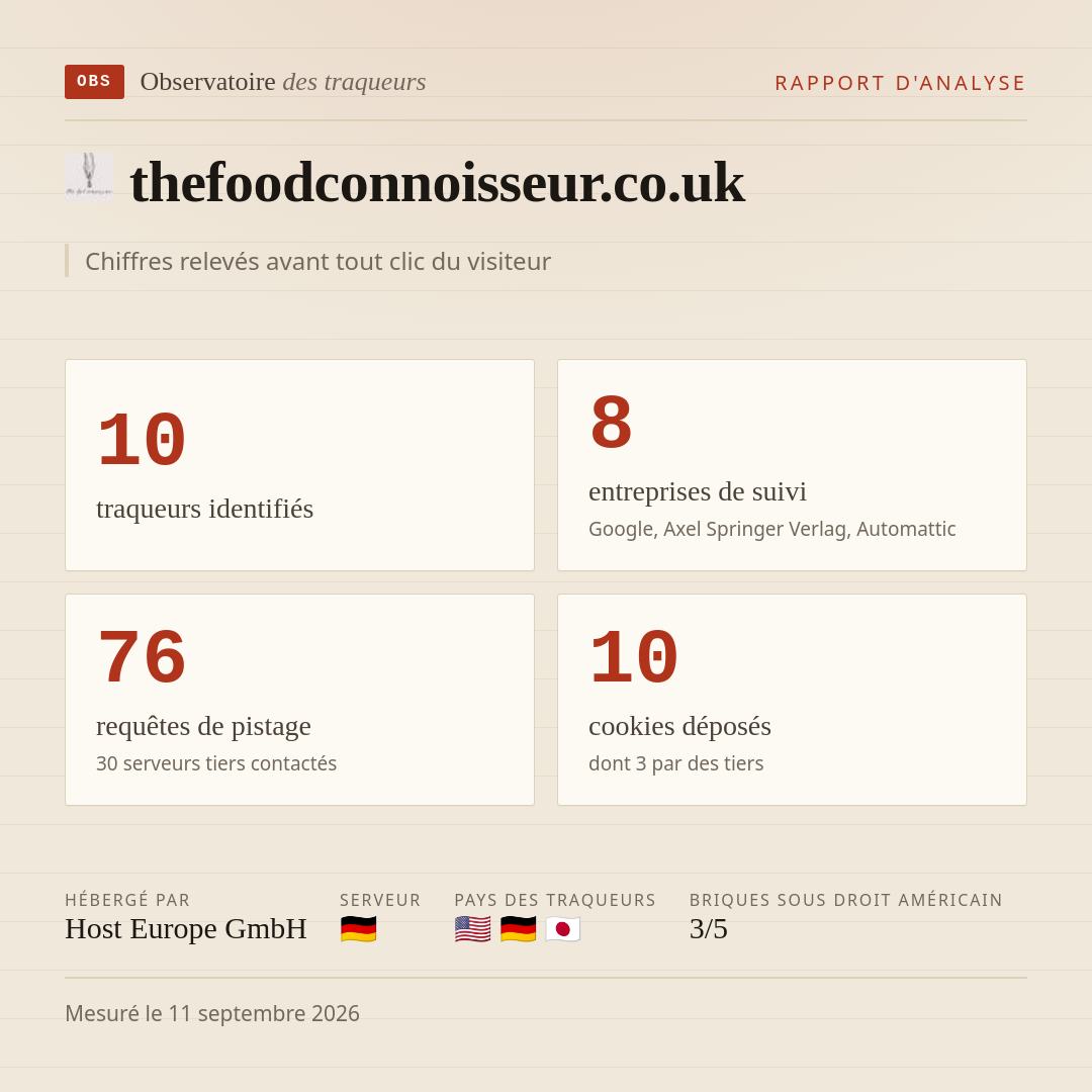 thefoodconnoisseur.co.uk : 10 traqueurs identifiés, 8 entreprises de suivi, 76 requêtes de pistage. Chiffres relevés avant tout clic du visiteur.