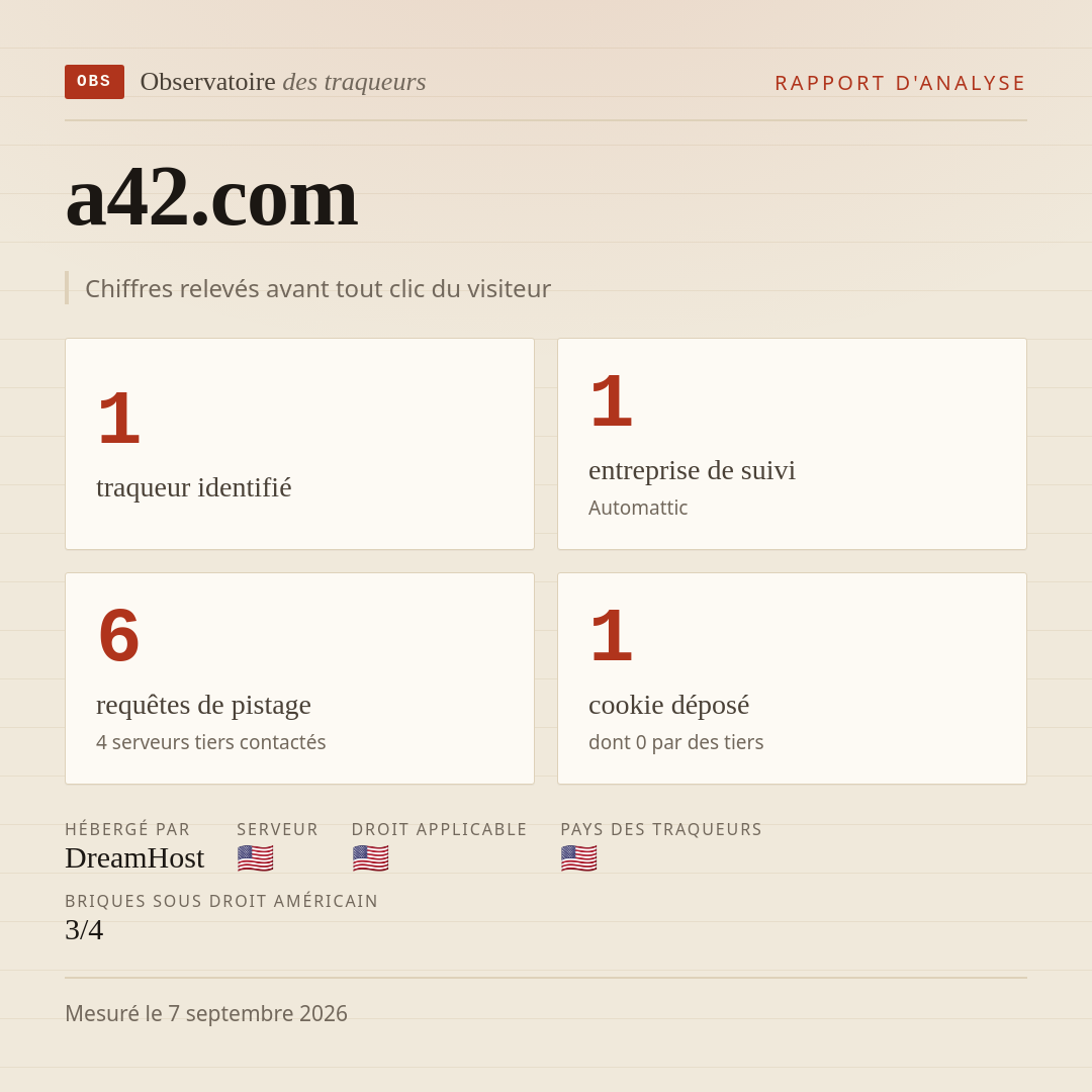a42.com : 1 traqueur identifié, 1 entreprise de suivi, 6 requêtes de pistage. Chiffres relevés avant tout clic du visiteur.