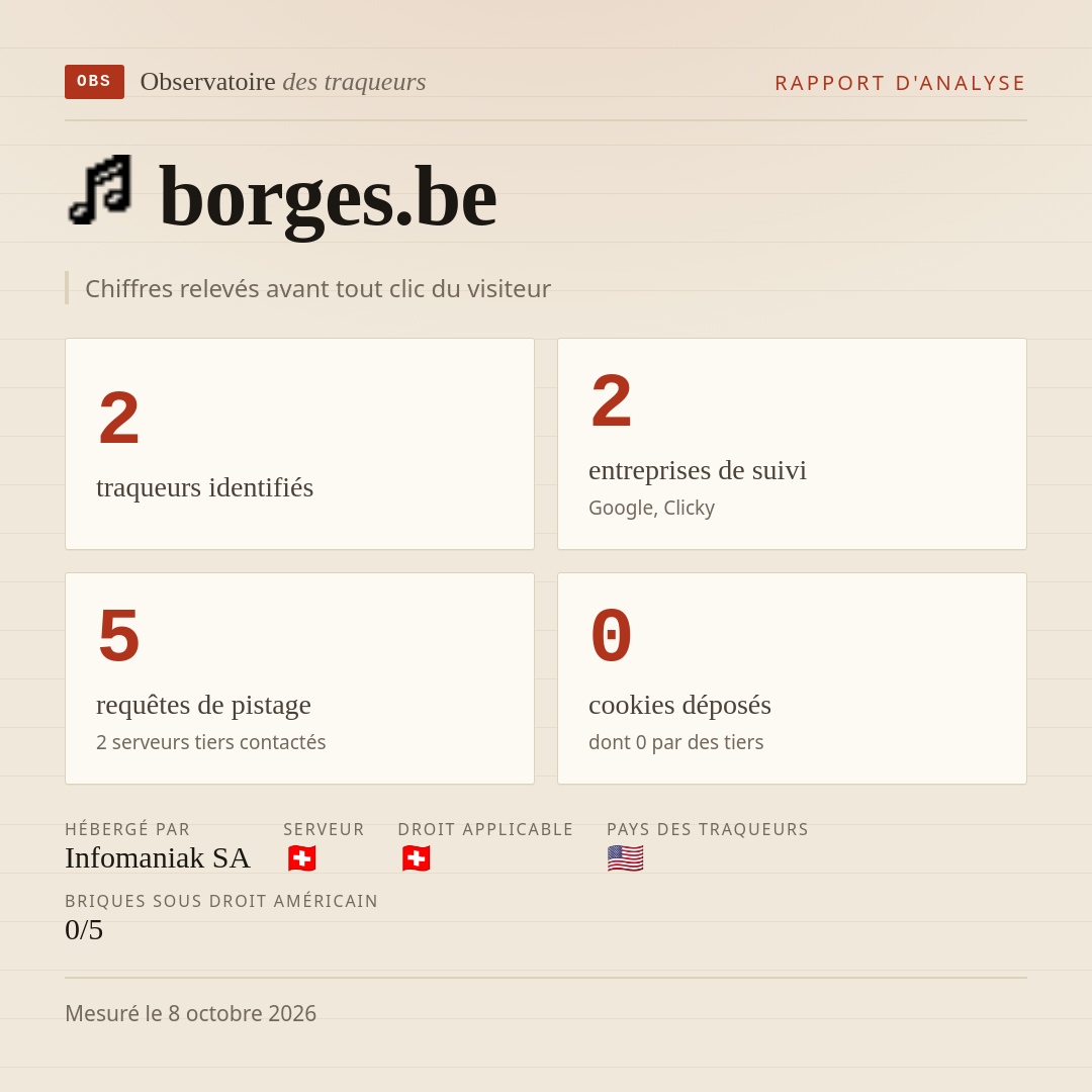 borges.be : 2 traqueurs identifiés, 2 entreprises de suivi, 5 requêtes de pistage. Chiffres relevés avant tout clic du visiteur.