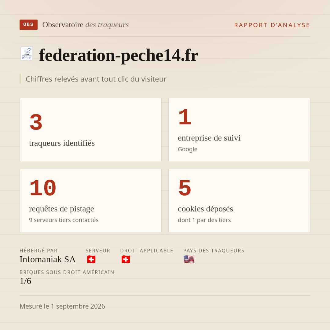 federation-peche14.fr : 3 traqueurs identifiés, 1 entreprise de suivi, 10 requêtes de pistage. Chiffres relevés avant tout clic du visiteur.