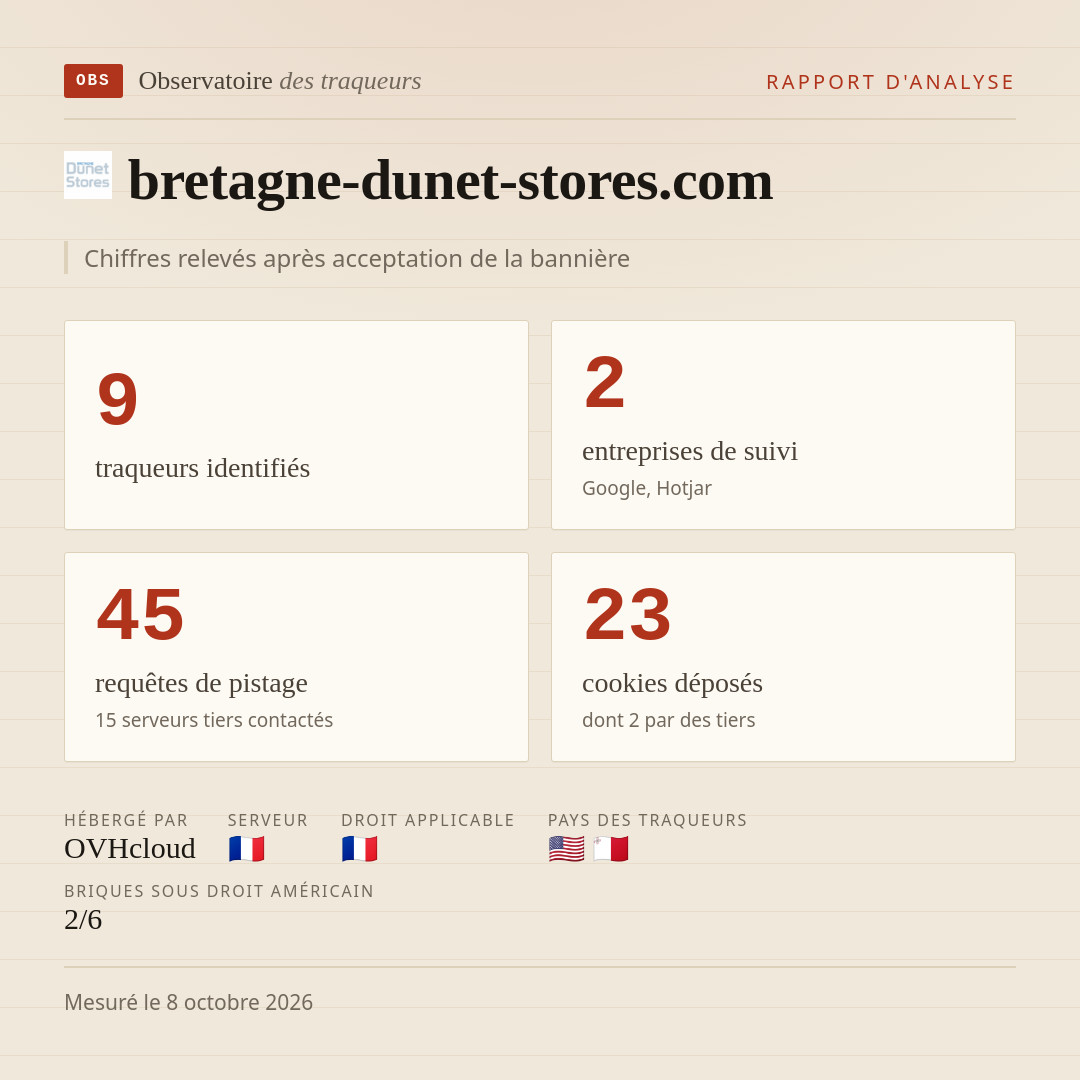 bretagne-dunet-stores.com : 9 traqueurs identifiés, 2 entreprises de suivi, 45 requêtes de pistage. Chiffres relevés après acceptation de la bannière.
