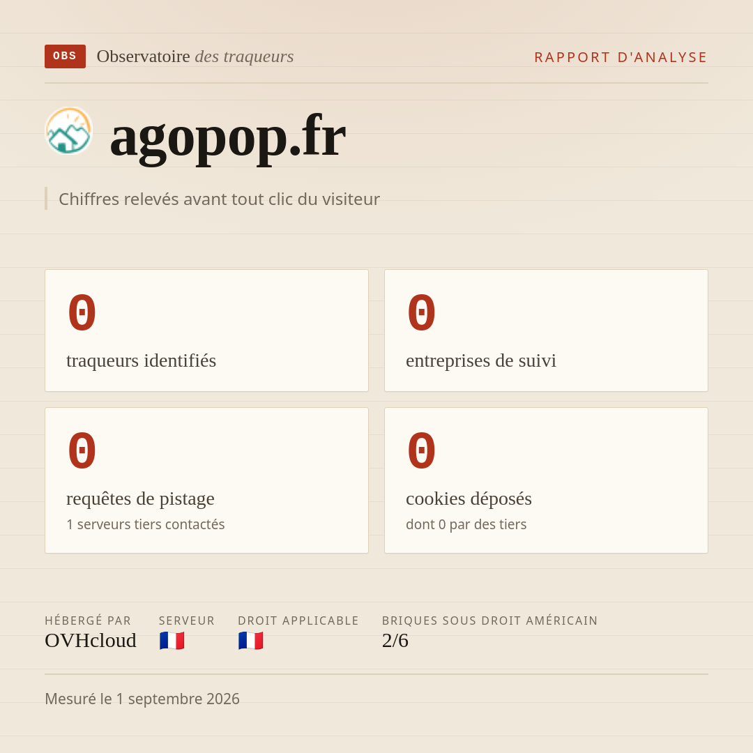 agopop.fr : 0 traqueurs identifiés, 0 entreprises de suivi, 0 requêtes de pistage. Chiffres relevés avant tout clic du visiteur.