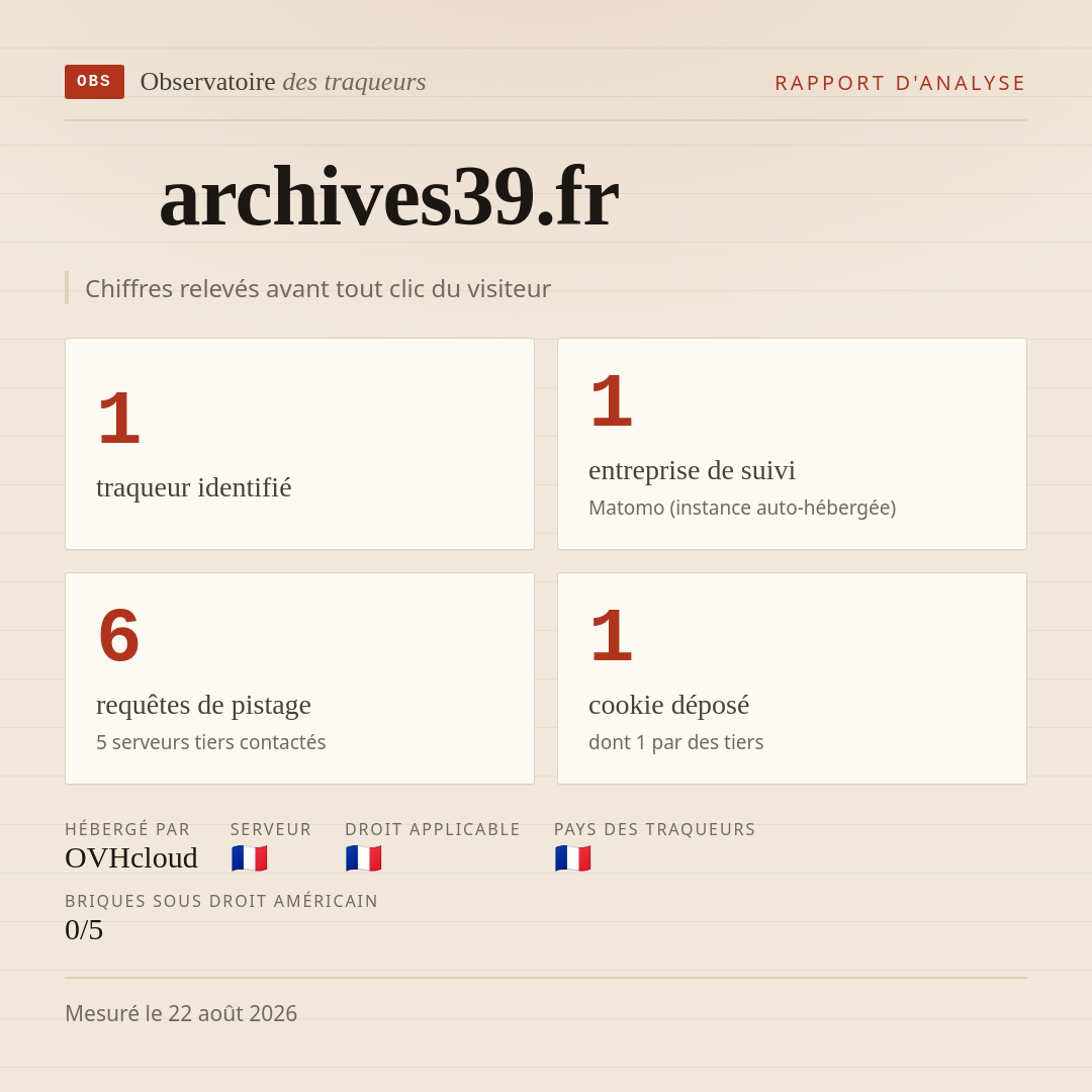 archives39.fr : 1 traqueur identifié, 1 entreprise de suivi, 6 requêtes de pistage. Chiffres relevés avant tout clic du visiteur.