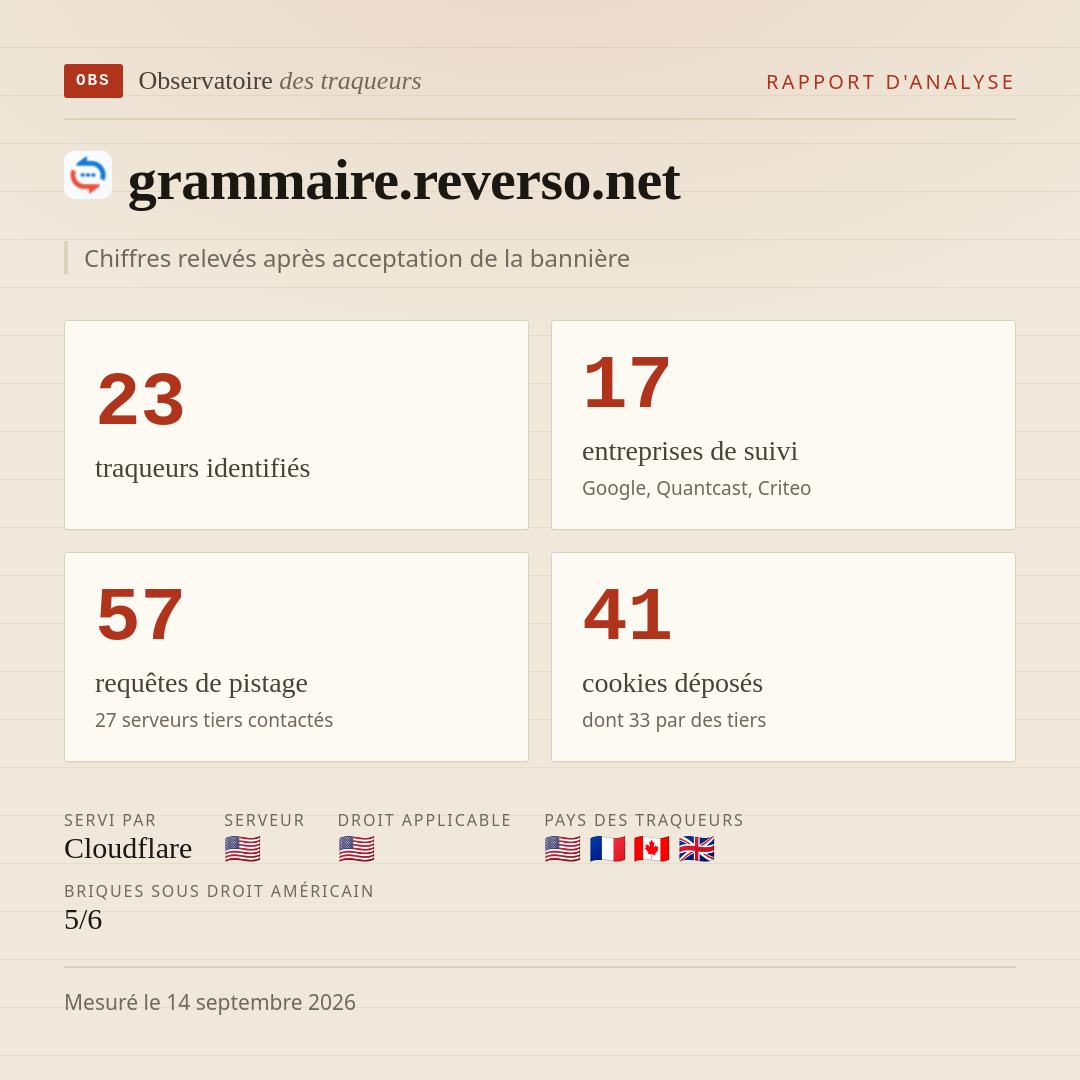 grammaire.reverso.net : 23 traqueurs identifiés, 17 entreprises de suivi, 57 requêtes de pistage. Chiffres relevés après acceptation de la bannière.