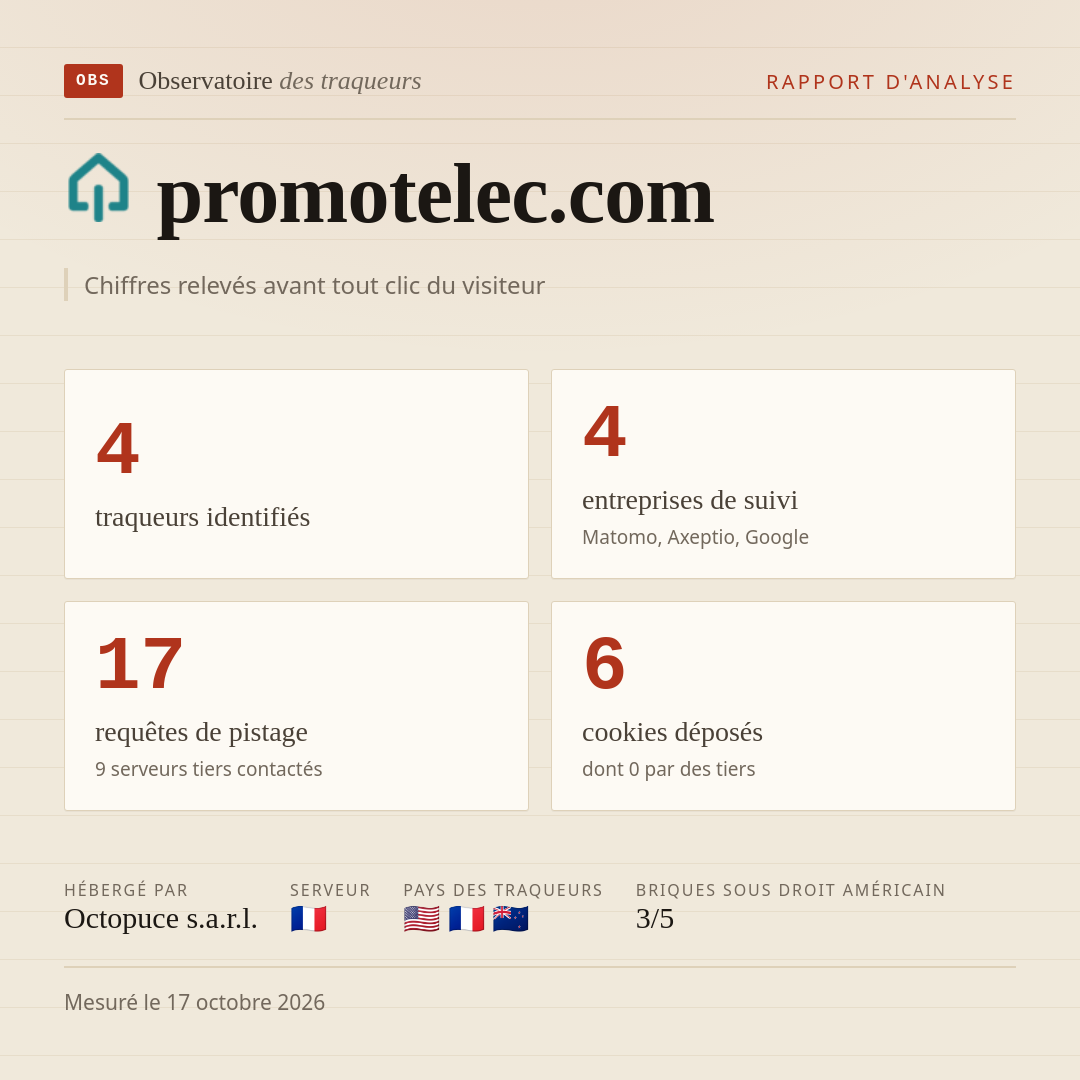 promotelec.com : 4 traqueurs identifiés, 4 entreprises de suivi, 17 requêtes de pistage. Chiffres relevés avant tout clic du visiteur.
