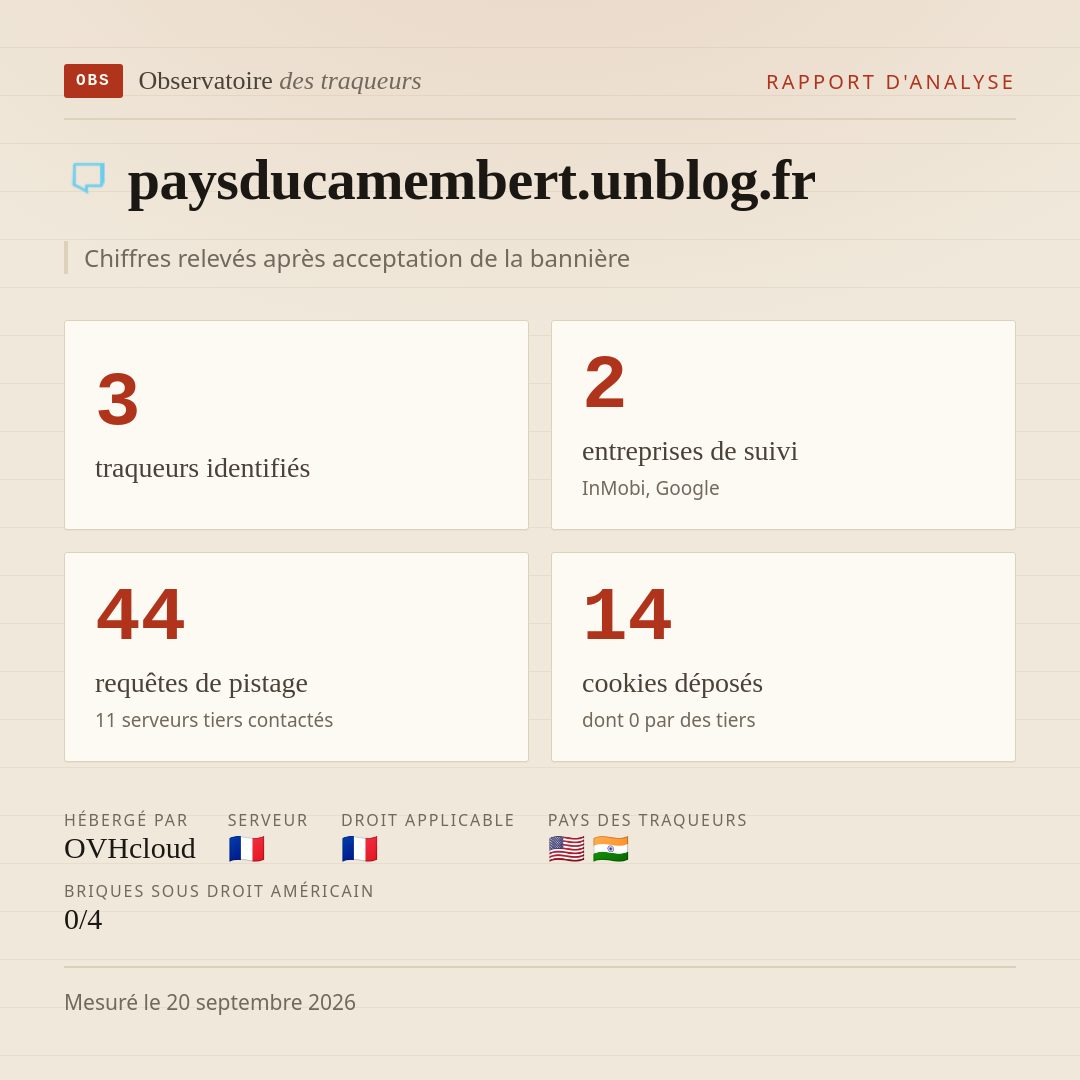 paysducamembert.unblog.fr : 3 traqueurs identifiés, 2 entreprises de suivi, 44 requêtes de pistage. Chiffres relevés après acceptation de la bannière.