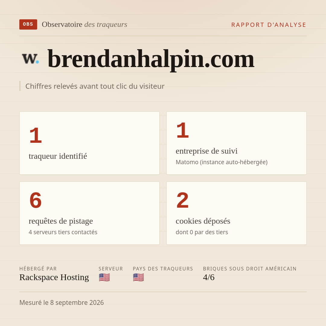 brendanhalpin.com : 1 traqueur identifié, 1 entreprise de suivi, 6 requêtes de pistage. Chiffres relevés avant tout clic du visiteur.