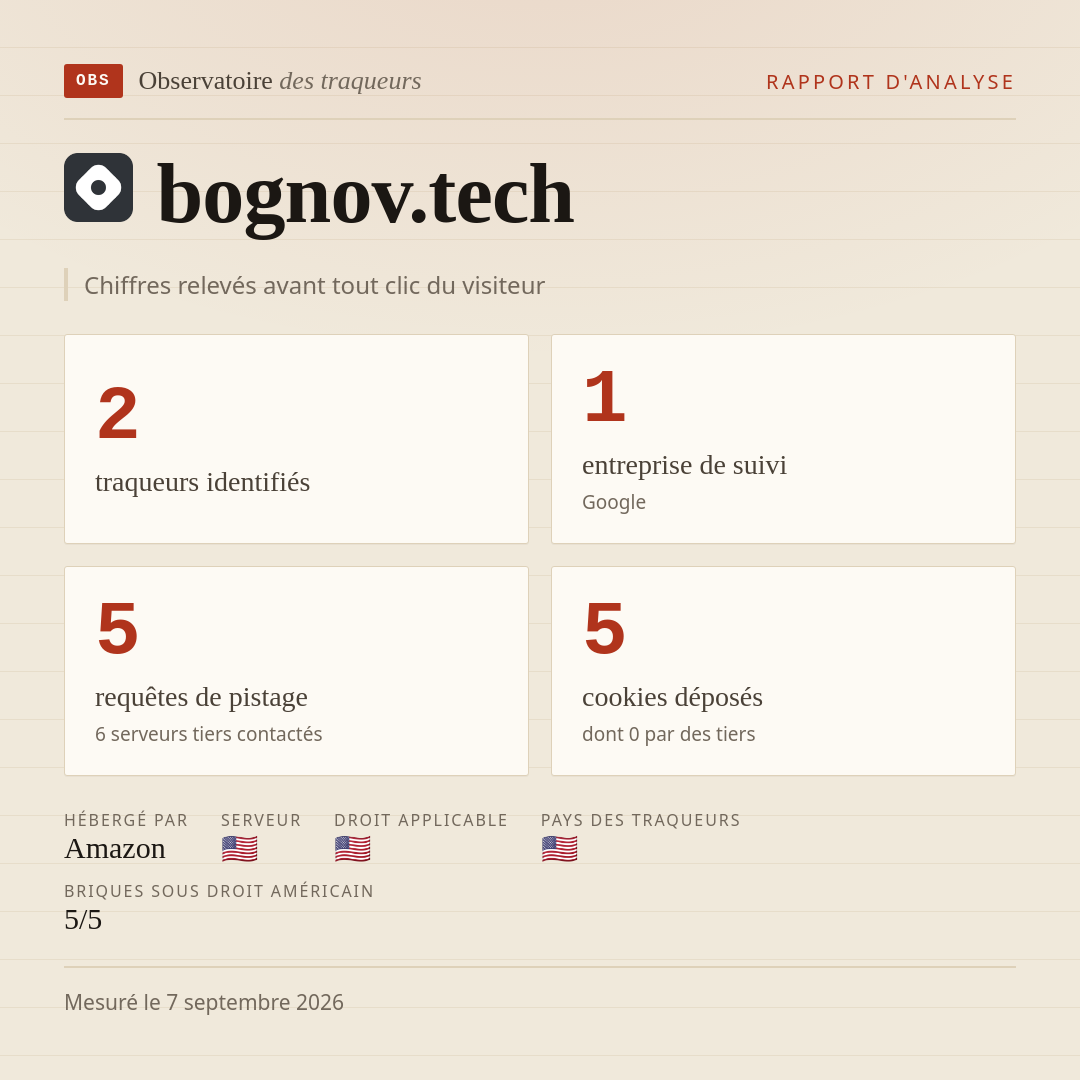bognov.tech : 2 traqueurs identifiés, 1 entreprise de suivi, 5 requêtes de pistage. Chiffres relevés avant tout clic du visiteur.
