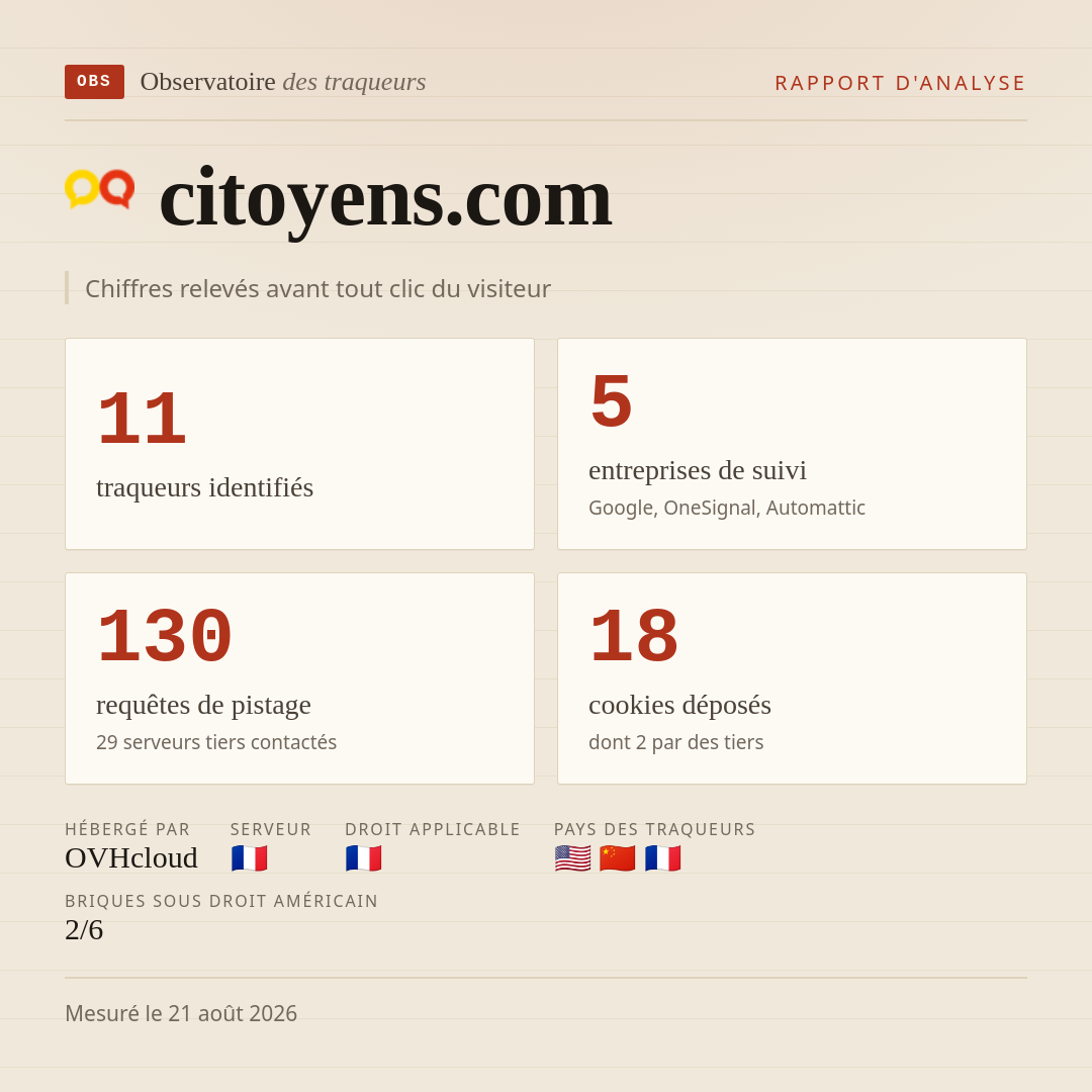 citoyens.com : 11 traqueurs identifiés, 5 entreprises de suivi, 130 requêtes de pistage. Chiffres relevés avant tout clic du visiteur.
