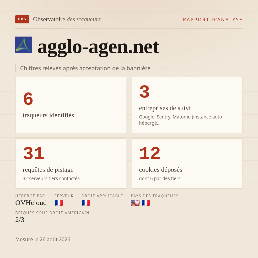 agglo-agen.net : 6 traqueurs identifiés, 3 entreprises de suivi, 31 requêtes de pistage. Chiffres relevés après acceptation de la bannière.
