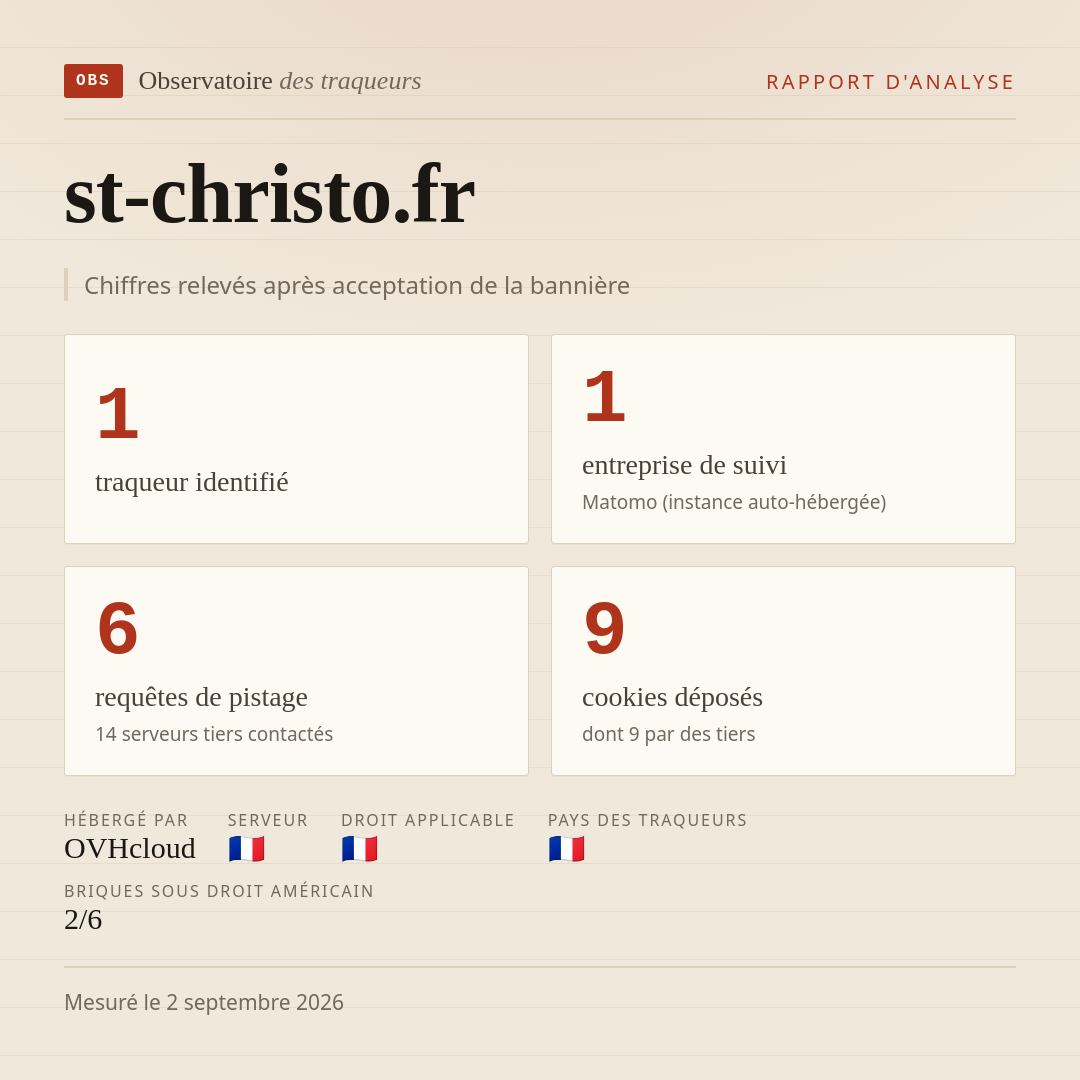 st-christo.fr : 1 traqueur identifié, 1 entreprise de suivi, 6 requêtes de pistage. Chiffres relevés après acceptation de la bannière.