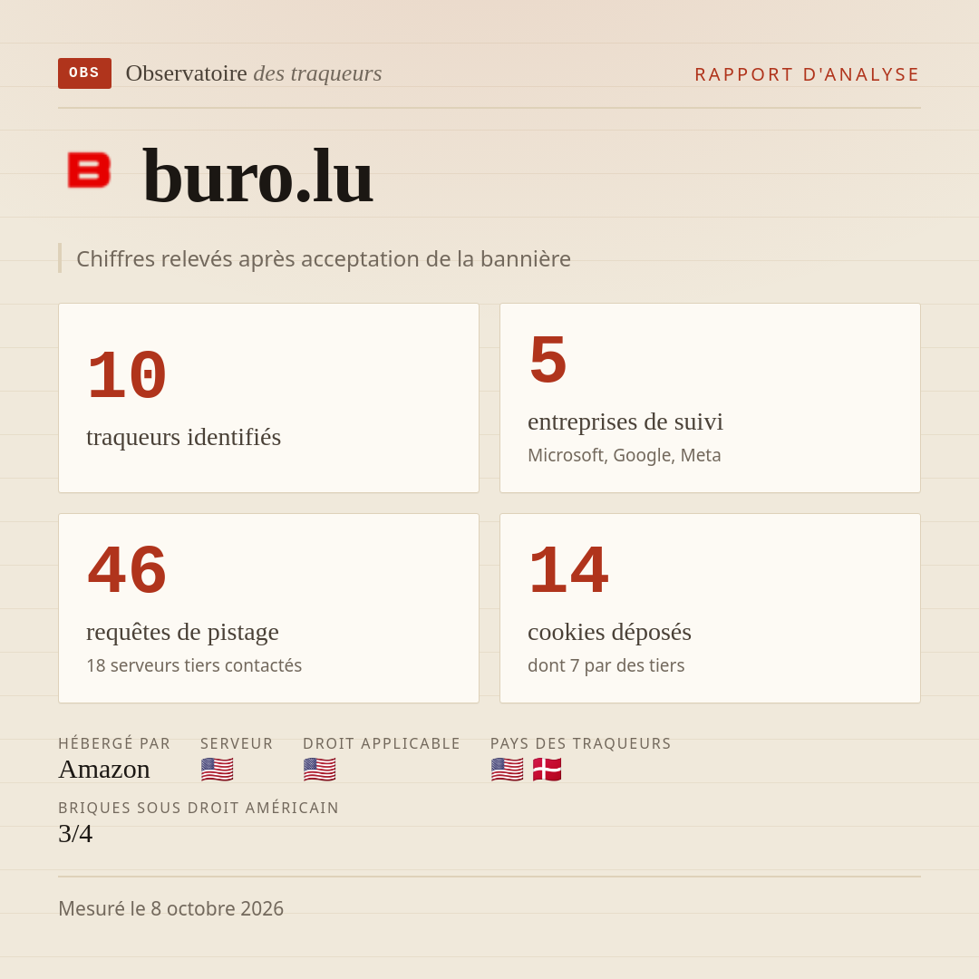 buro.lu : 10 traqueurs identifiés, 5 entreprises de suivi, 46 requêtes de pistage. Chiffres relevés après acceptation de la bannière.