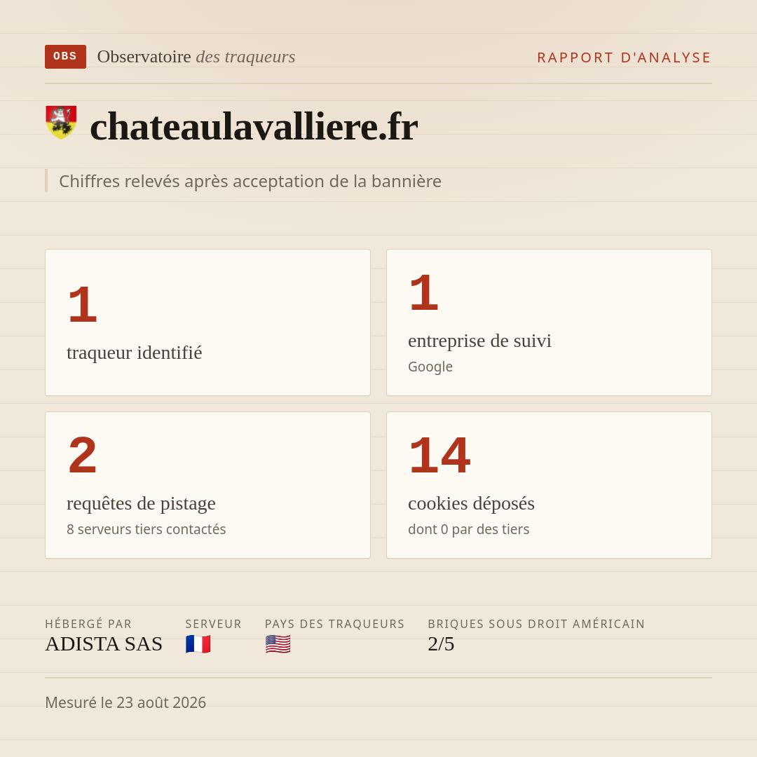 chateaulavalliere.fr : 1 traqueur identifié, 1 entreprise de suivi, 2 requêtes de pistage. Chiffres relevés après acceptation de la bannière.