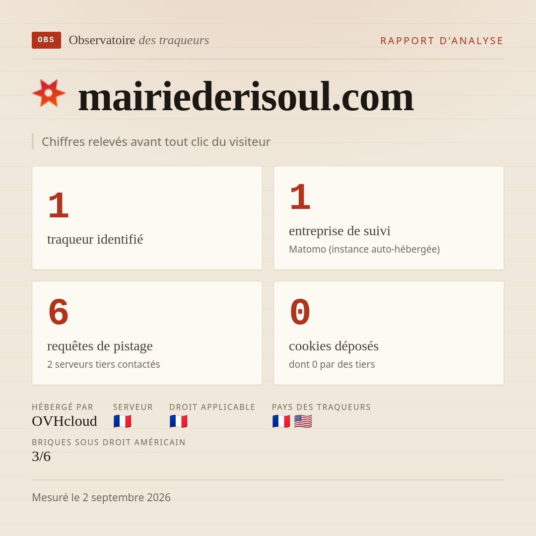 mairiederisoul.com : 1 traqueur identifié, 1 entreprise de suivi, 6 requêtes de pistage. Chiffres relevés avant tout clic du visiteur.