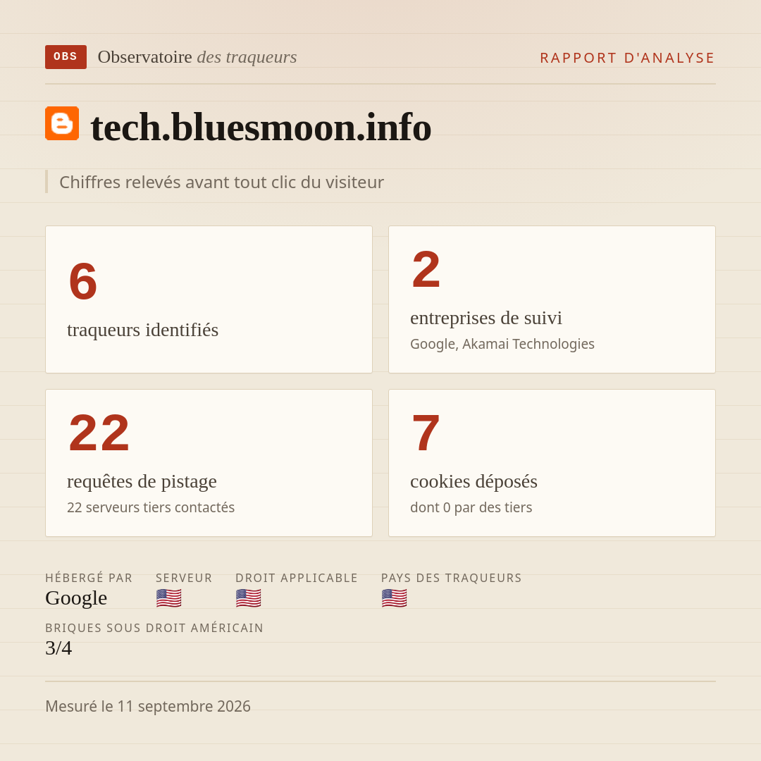 tech.bluesmoon.info : 6 traqueurs identifiés, 2 entreprises de suivi, 22 requêtes de pistage. Chiffres relevés avant tout clic du visiteur.