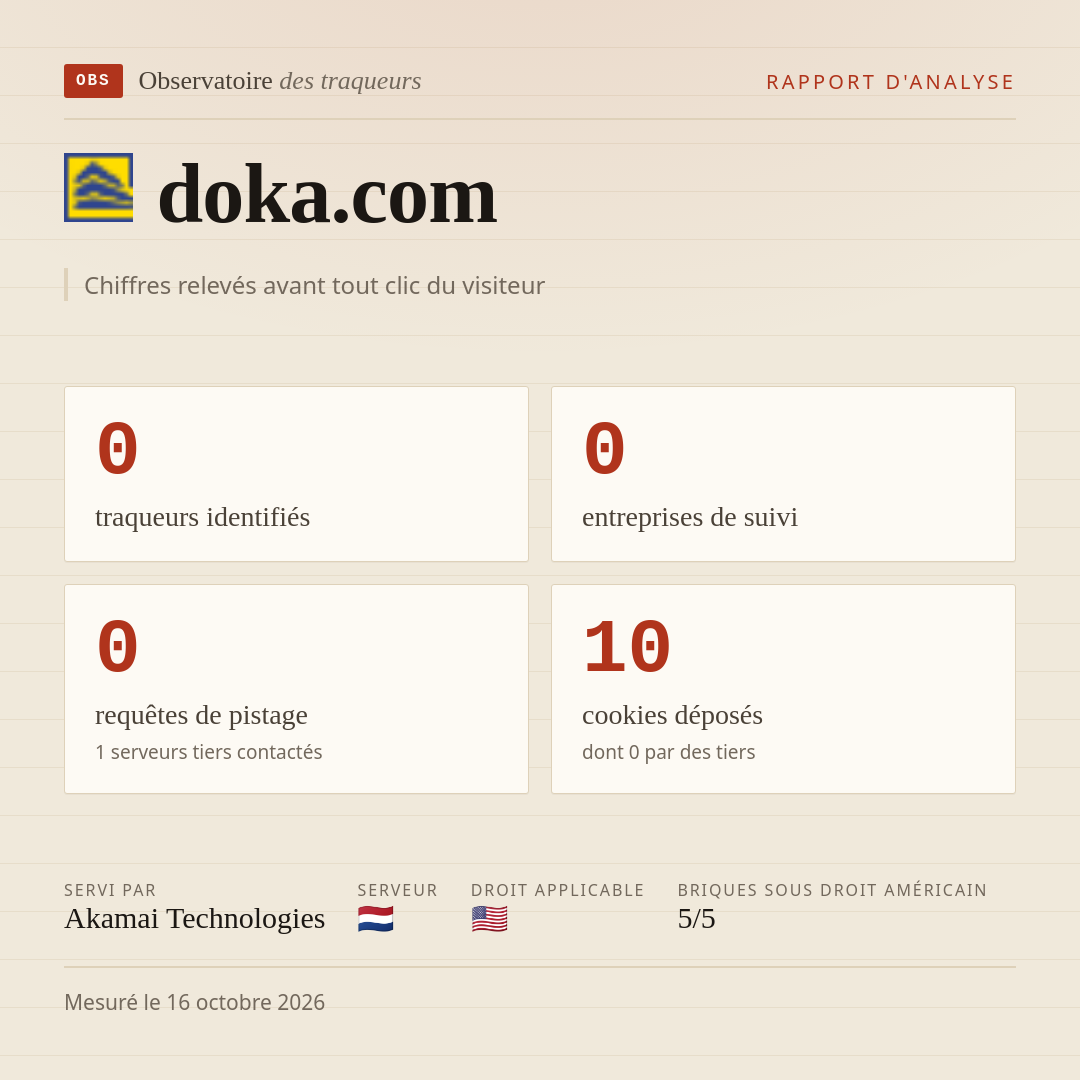 doka.com : 0 traqueurs identifiés, 0 entreprises de suivi, 0 requêtes de pistage. Chiffres relevés avant tout clic du visiteur.