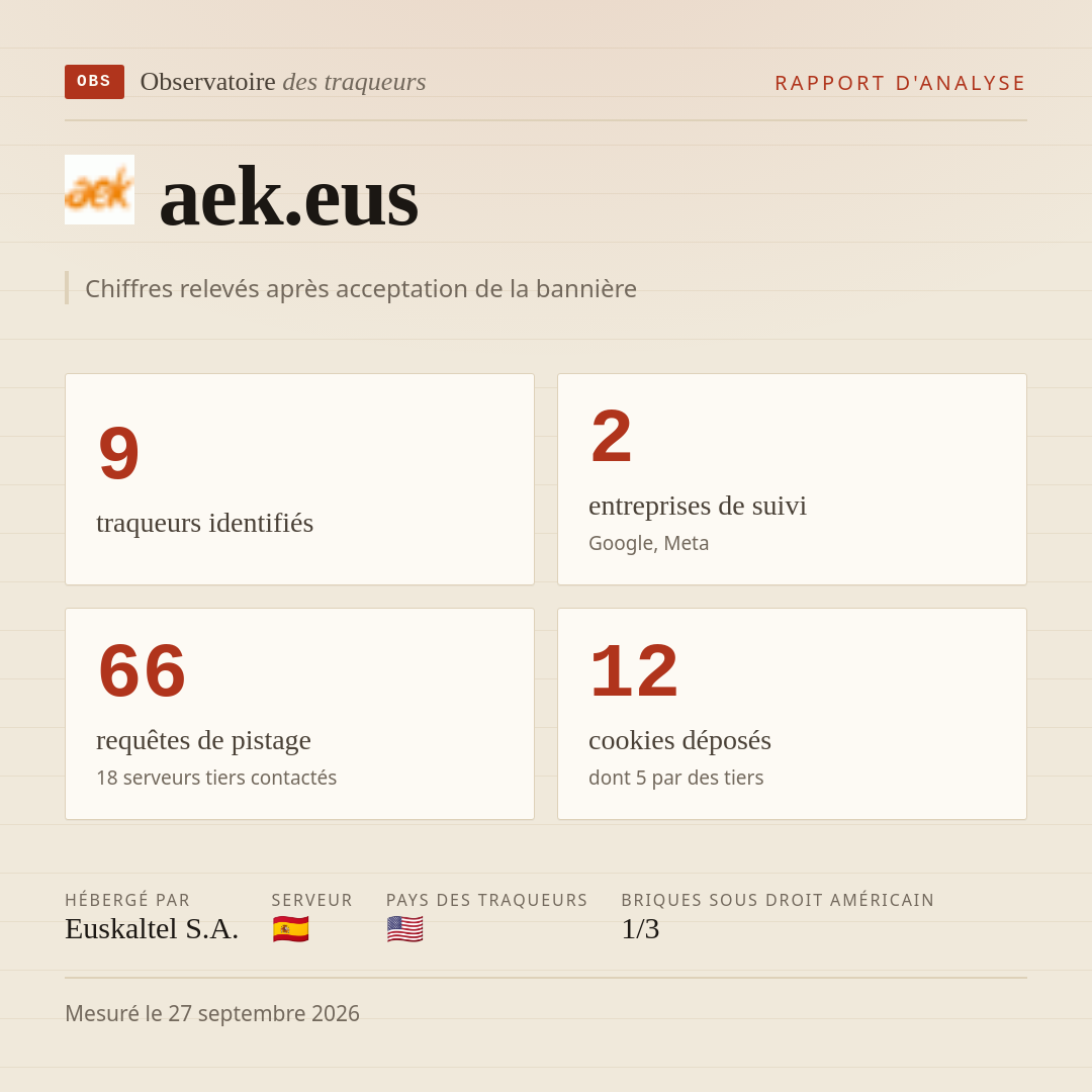 aek.eus : 9 traqueurs identifiés, 2 entreprises de suivi, 66 requêtes de pistage. Chiffres relevés après acceptation de la bannière.