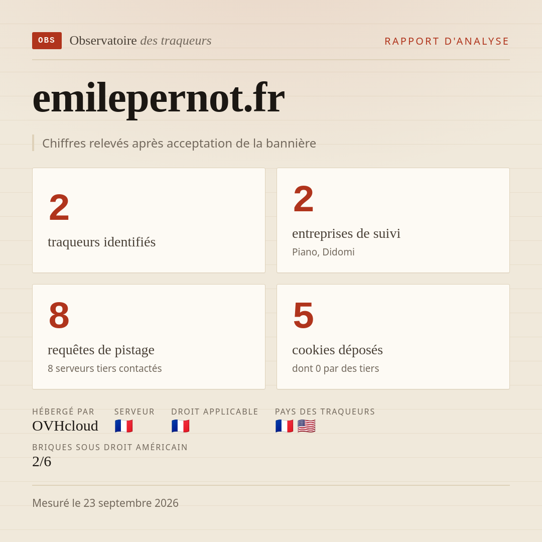 emilepernot.fr : 2 traqueurs identifiés, 2 entreprises de suivi, 8 requêtes de pistage. Chiffres relevés après acceptation de la bannière.