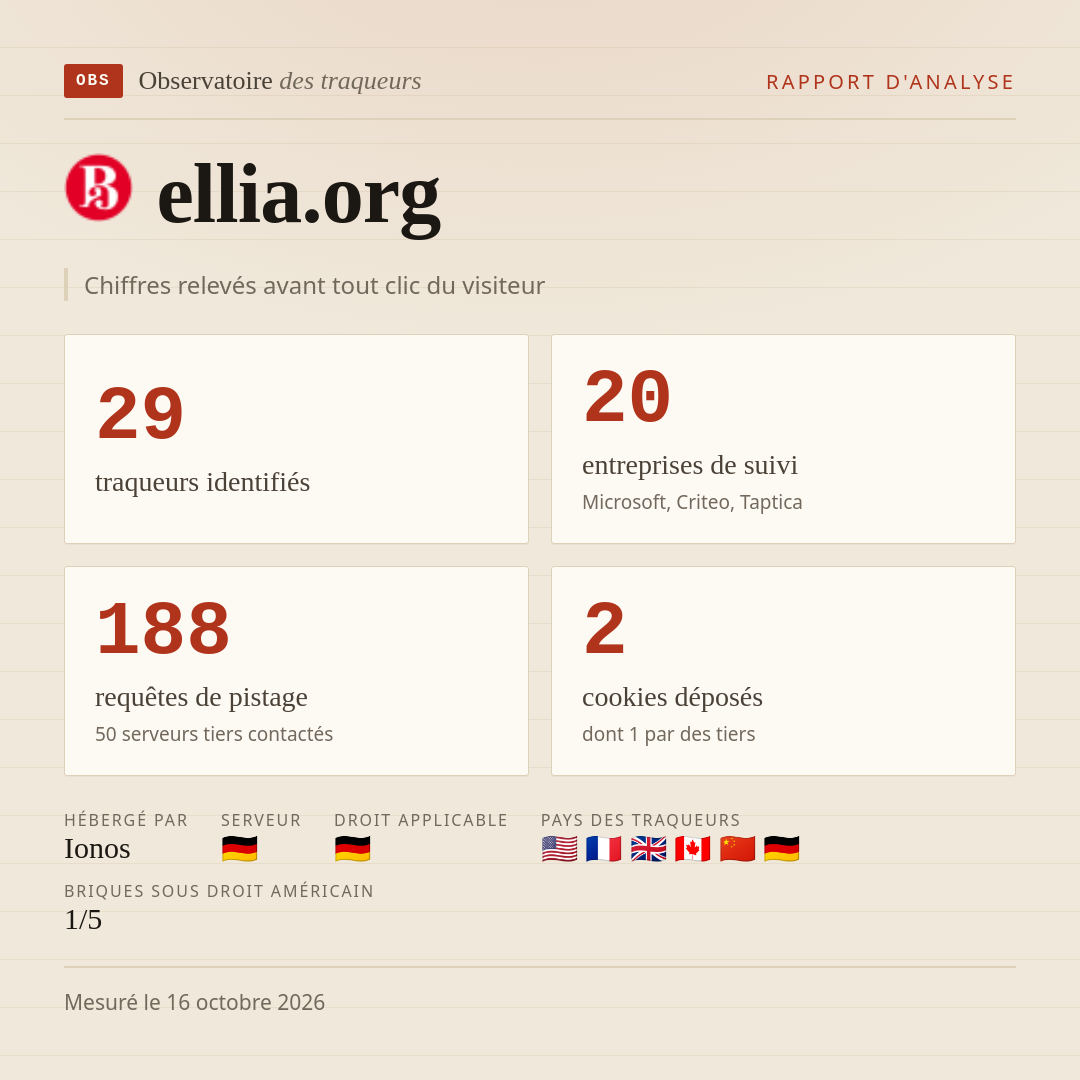 ellia.org : 29 traqueurs identifiés, 20 entreprises de suivi, 188 requêtes de pistage. Chiffres relevés avant tout clic du visiteur.
