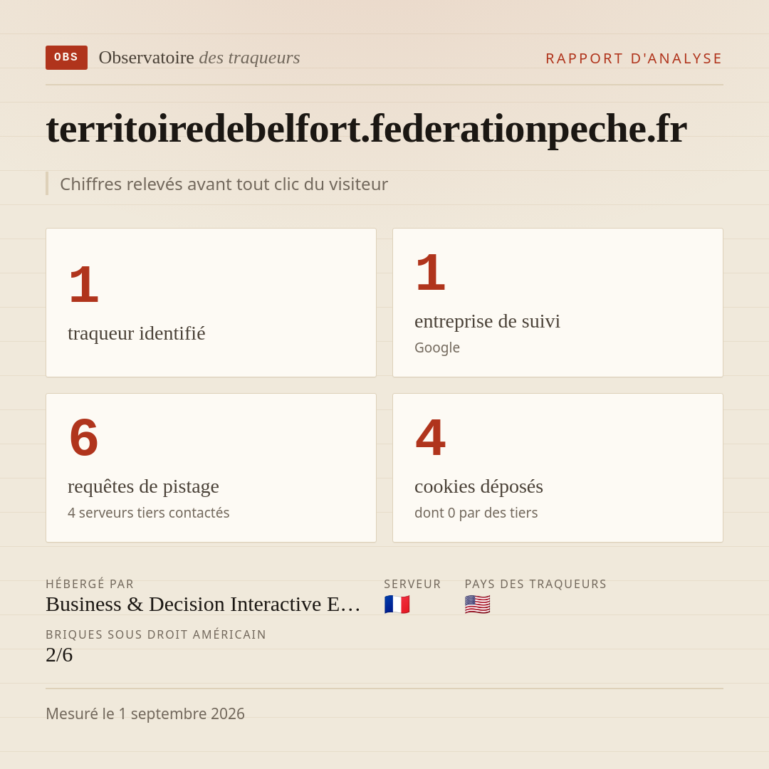 territoiredebelfort.federationpeche.fr : 1 traqueur identifié, 1 entreprise de suivi, 6 requêtes de pistage. Chiffres relevés avant tout clic du visiteur.