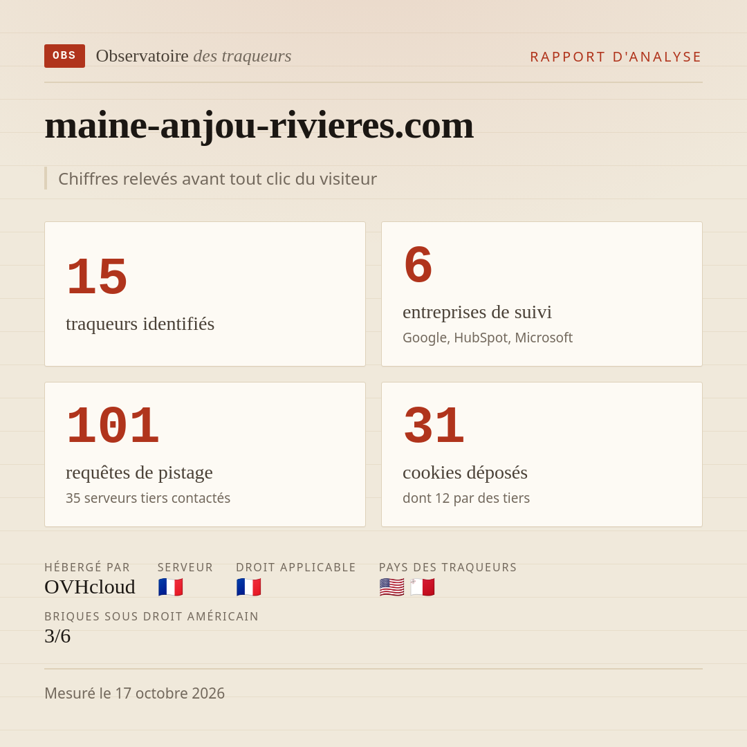 maine-anjou-rivieres.com : 15 traqueurs identifiés, 6 entreprises de suivi, 101 requêtes de pistage. Chiffres relevés avant tout clic du visiteur.
