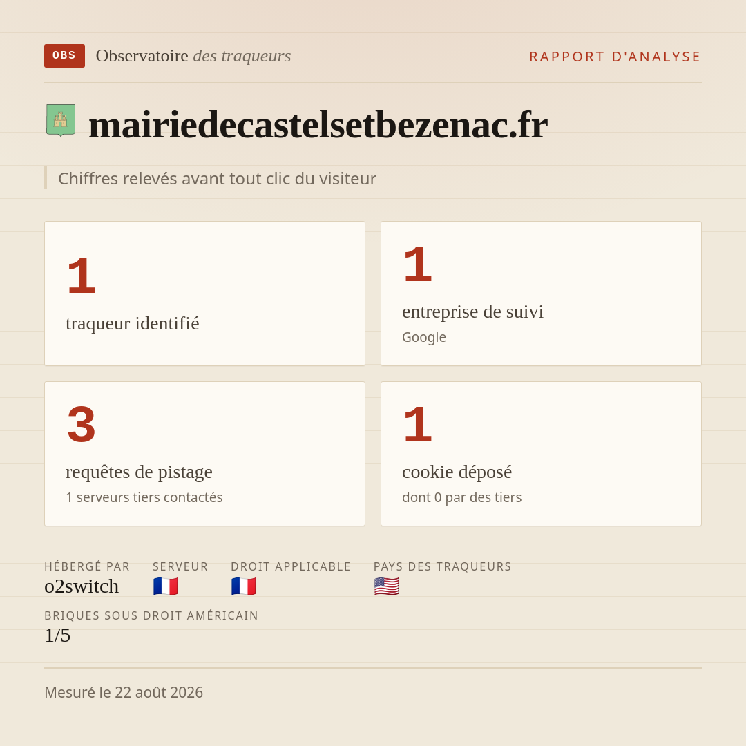 mairiedecastelsetbezenac.fr : 1 traqueur identifié, 1 entreprise de suivi, 3 requêtes de pistage. Chiffres relevés avant tout clic du visiteur.
