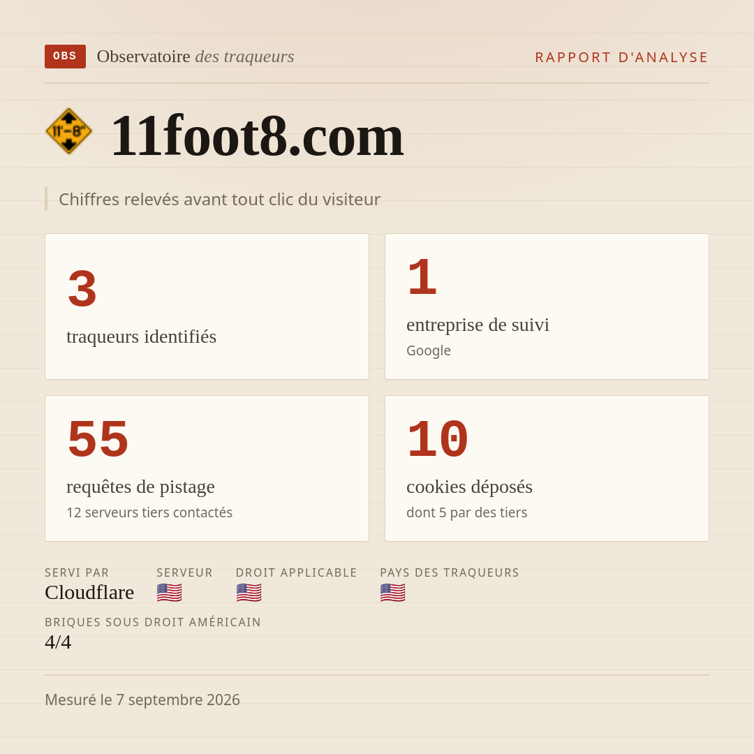 11foot8.com : 3 traqueurs identifiés, 1 entreprise de suivi, 55 requêtes de pistage. Chiffres relevés avant tout clic du visiteur.