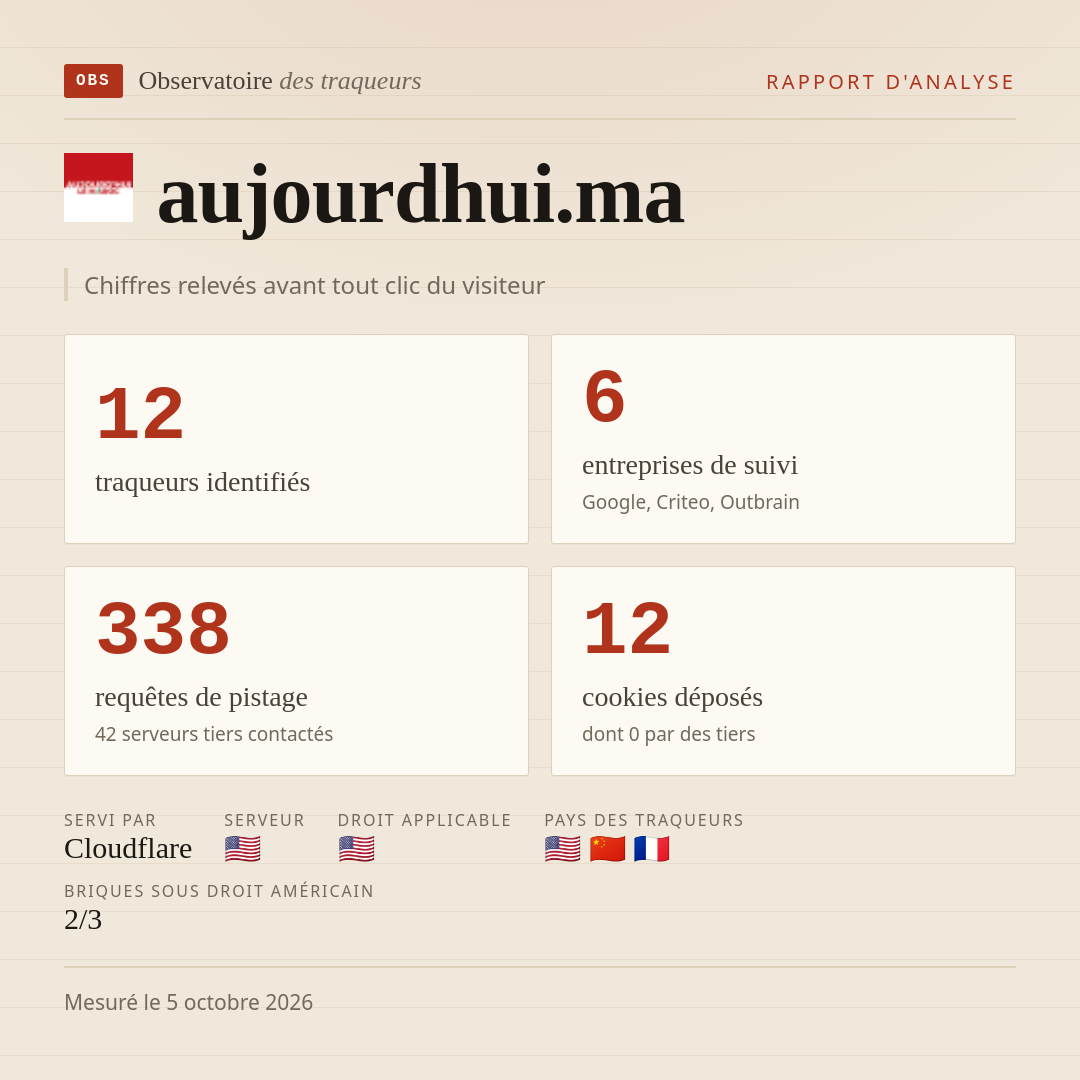 aujourdhui.ma : 12 traqueurs identifiés, 6 entreprises de suivi, 338 requêtes de pistage. Chiffres relevés avant tout clic du visiteur.