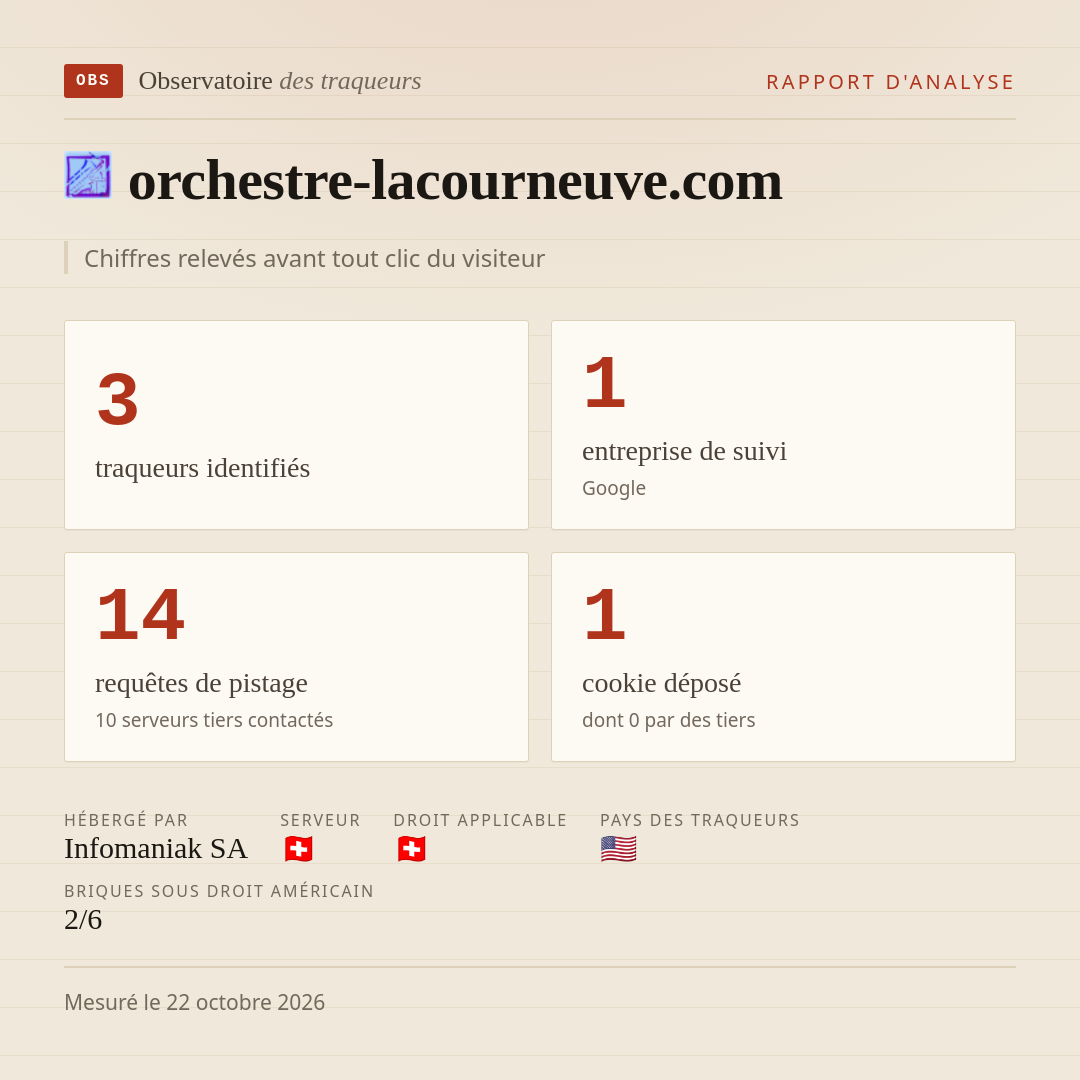 orchestre-lacourneuve.com : 3 traqueurs identifiés, 1 entreprise de suivi, 14 requêtes de pistage. Chiffres relevés avant tout clic du visiteur.