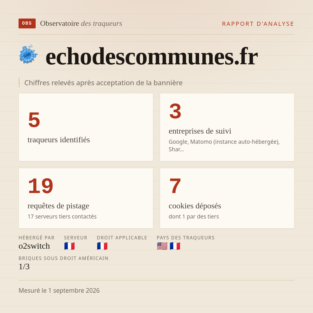 echodescommunes.fr : 5 traqueurs identifiés, 3 entreprises de suivi, 19 requêtes de pistage. Chiffres relevés après acceptation de la bannière.