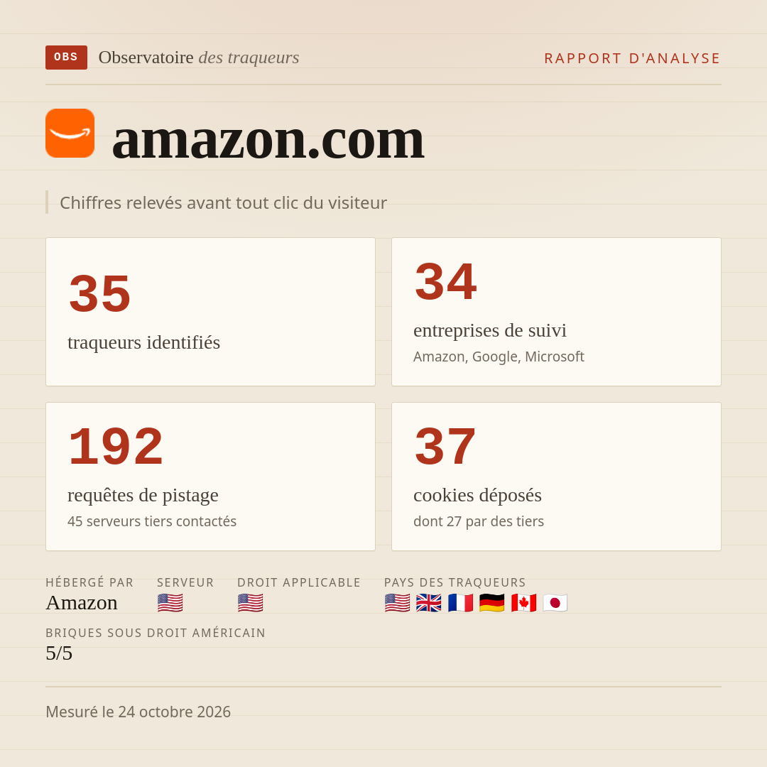 amazon.com : 35 traqueurs identifiés, 34 entreprises de suivi, 192 requêtes de pistage. Chiffres relevés avant tout clic du visiteur.