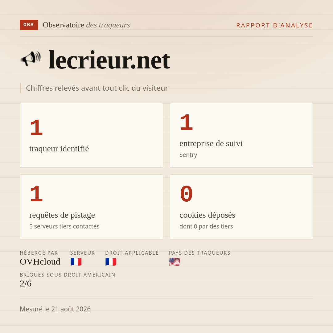lecrieur.net : 1 traqueur identifié, 1 entreprise de suivi, 1 requêtes de pistage. Chiffres relevés avant tout clic du visiteur.