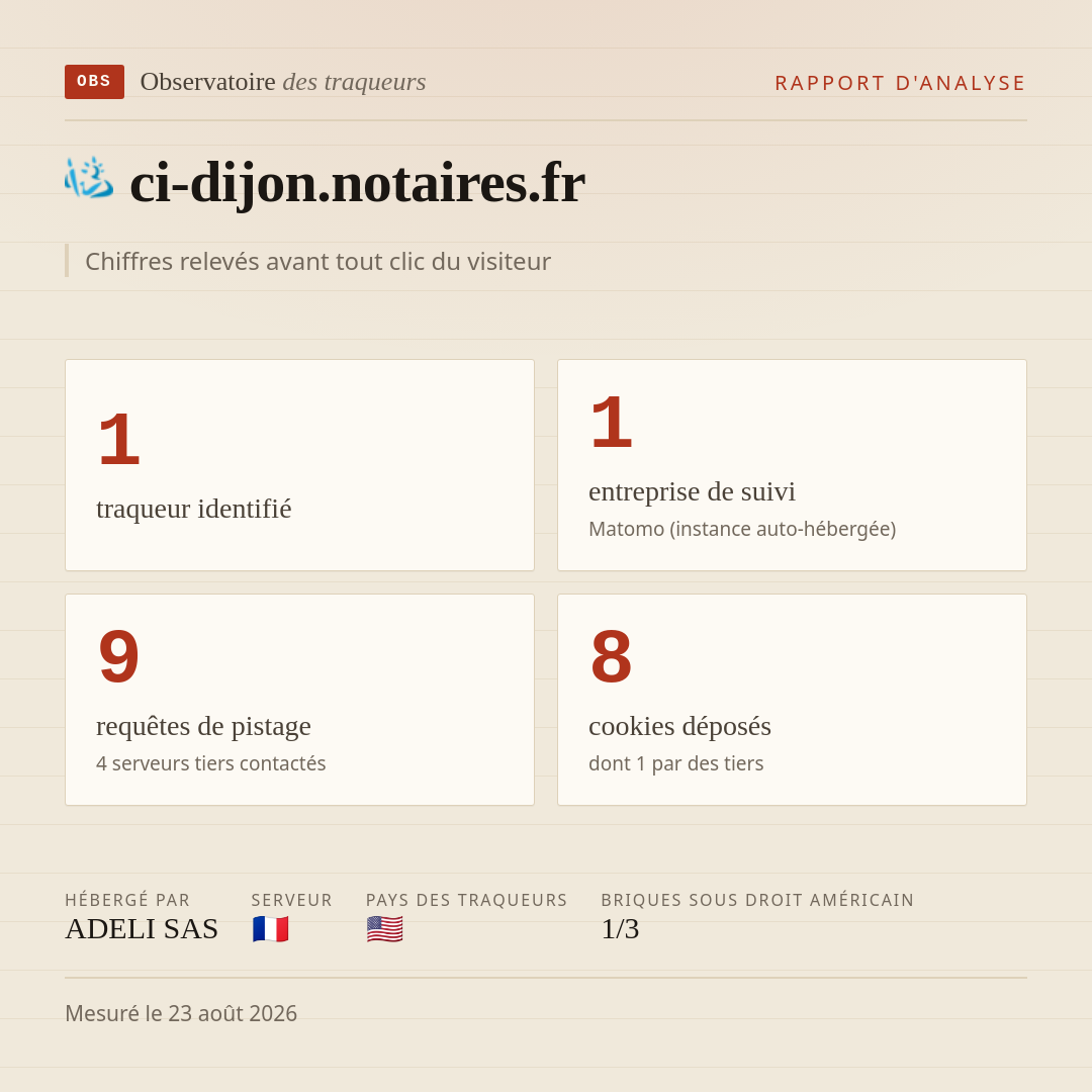 ci-dijon.notaires.fr : 1 traqueur identifié, 1 entreprise de suivi, 9 requêtes de pistage. Chiffres relevés avant tout clic du visiteur.