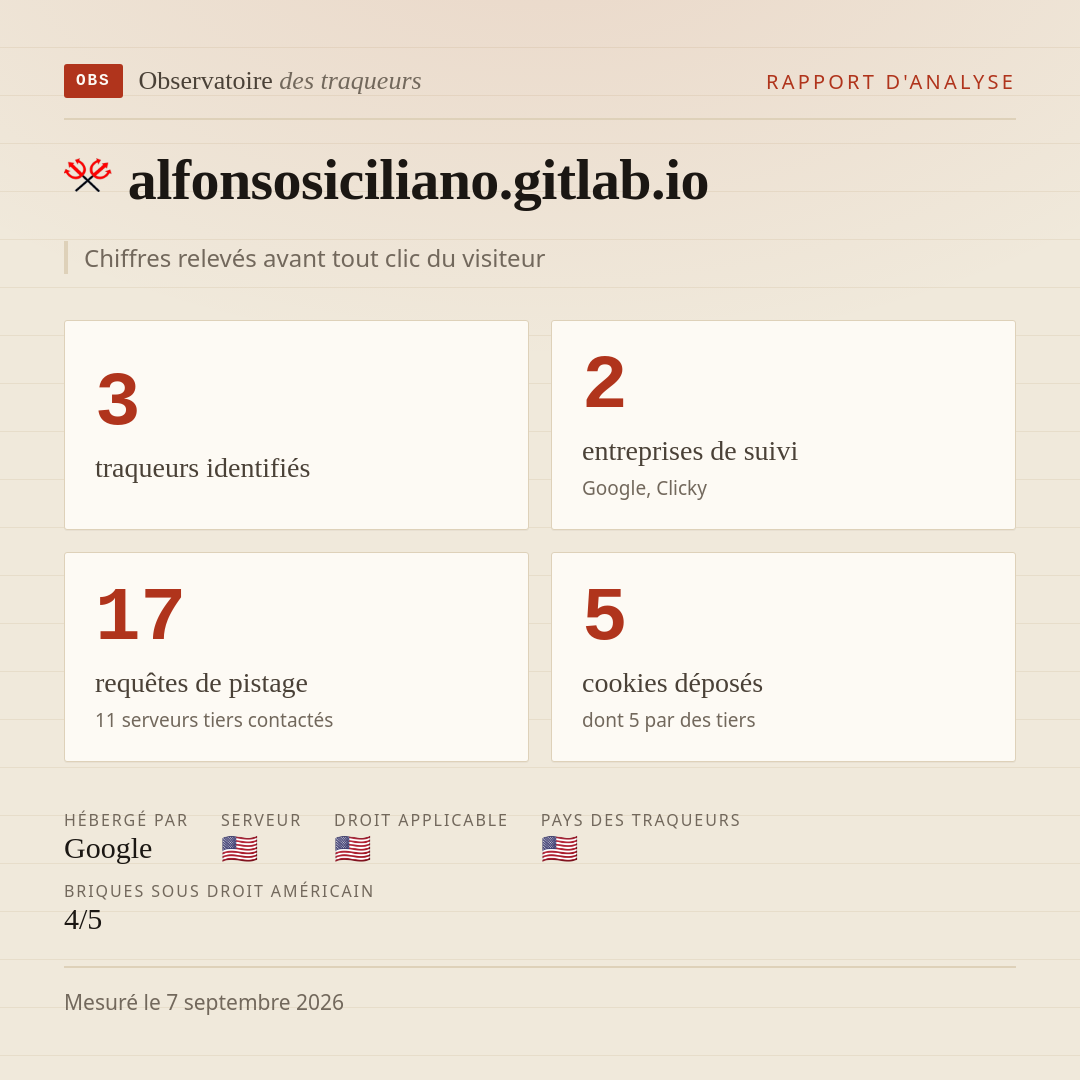 alfonsosiciliano.gitlab.io : 3 traqueurs identifiés, 2 entreprises de suivi, 17 requêtes de pistage. Chiffres relevés avant tout clic du visiteur.